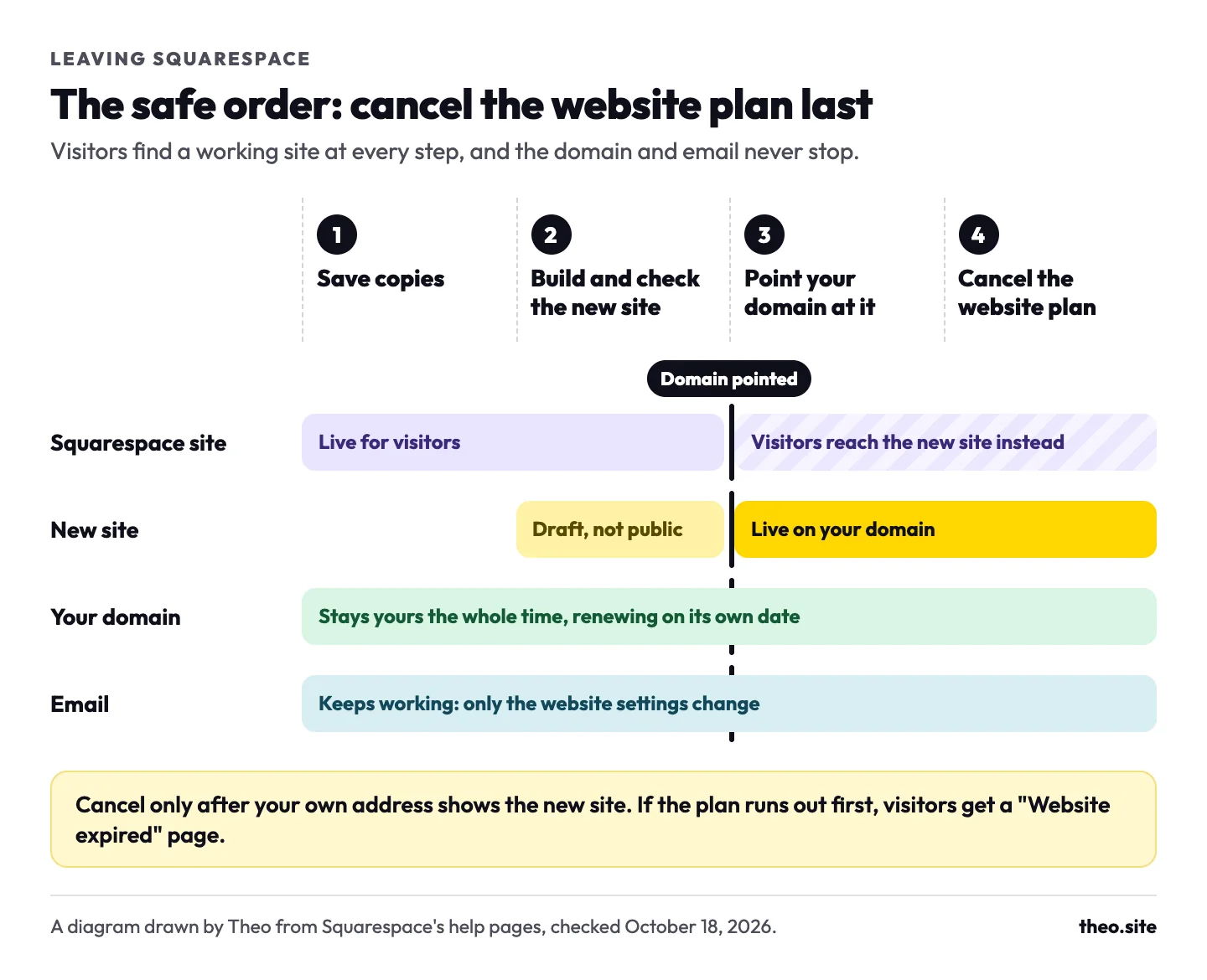 Diagram of the safe order: save copies, build and check the new site, point the domain, then cancel the website plan, with the domain and email running the whole time