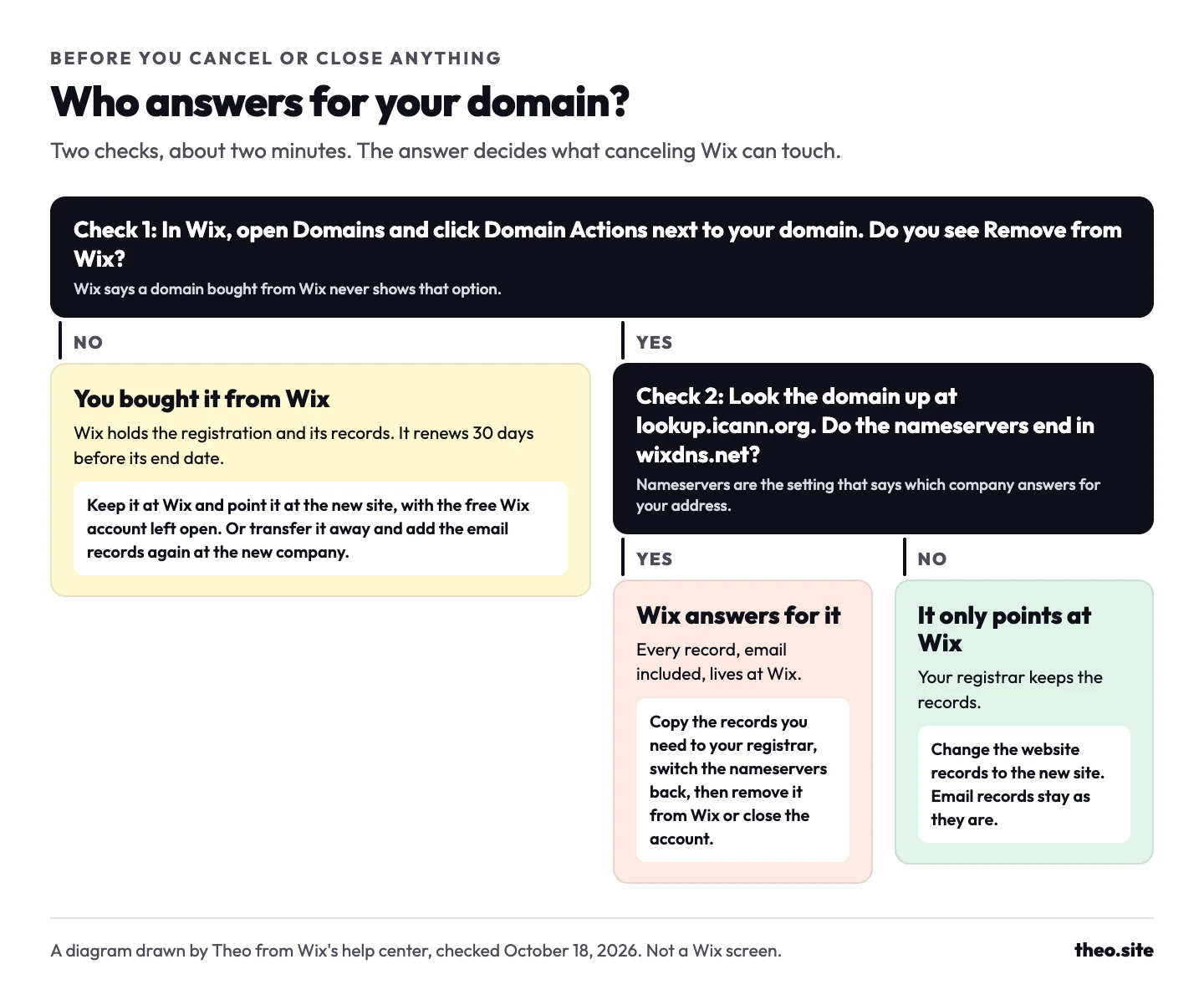 Flow chart: check whether Wix shows Remove from Wix, then whether the nameservers end in wixdns.net, leading to three kinds of domain and what to do for each