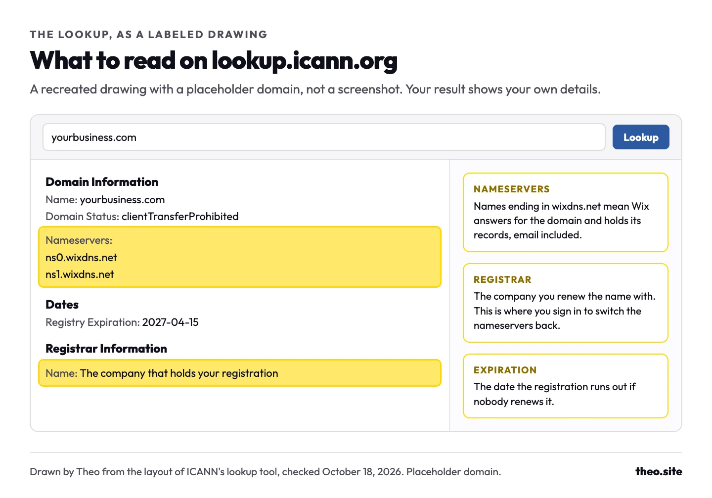 Labeled drawing of a lookup.icann.org result for yourbusiness.com, with nameservers ending in wixdns.net and the registrar name highlighted