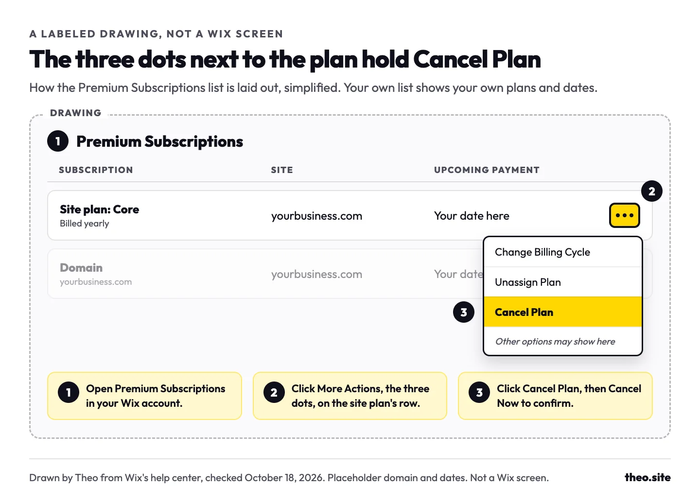 Labeled drawing of a Premium Subscriptions row for a yearly Core site plan, with the three-dot More Actions menu open and Cancel Plan highlighted