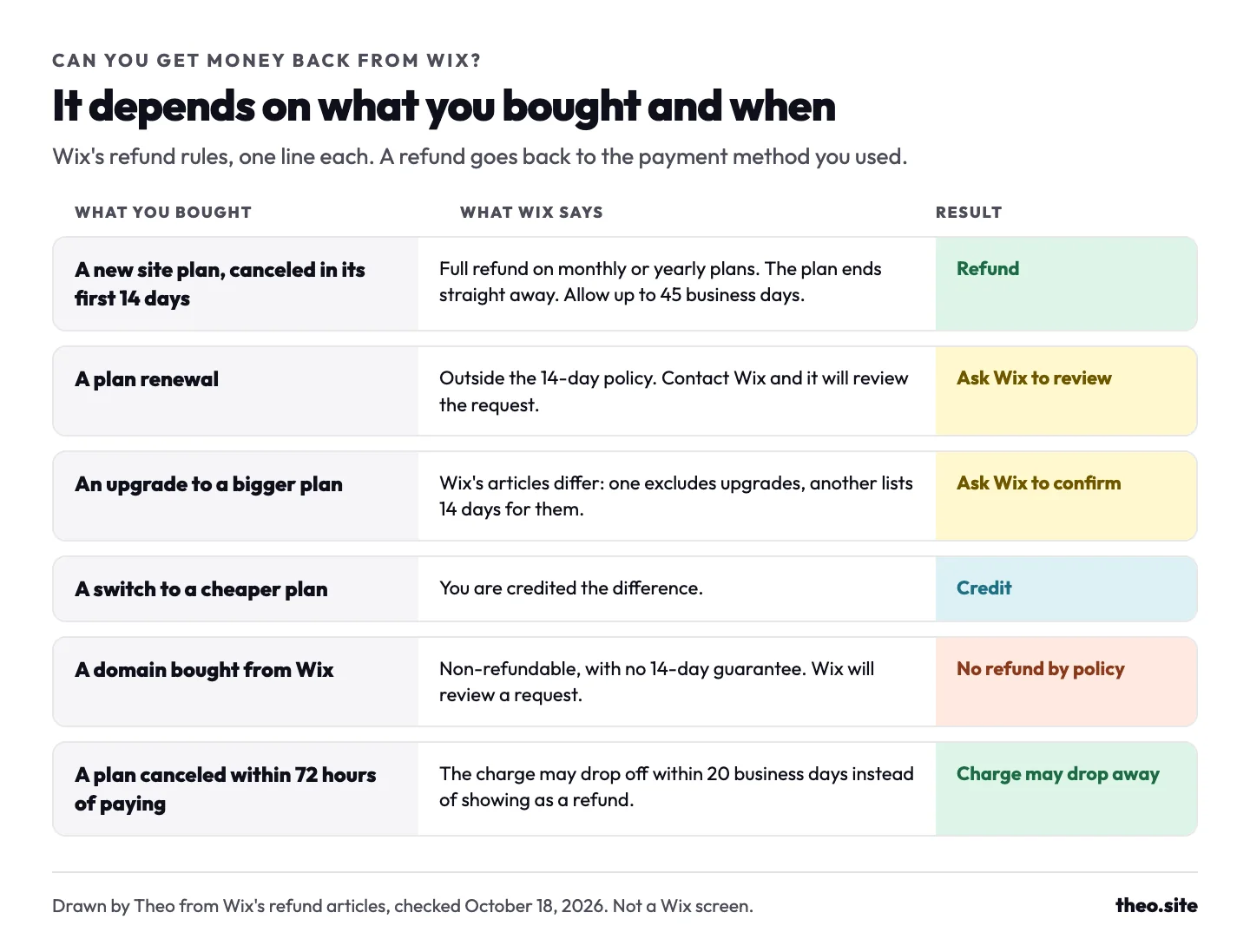 Chart of six Wix refund cases, from a full refund on a new plan in its first 14 days to no refund by policy on a Wix domain