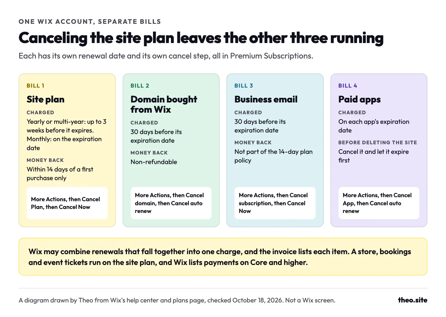 Diagram of four separate Wix bills, the site plan, a Wix domain, business email and paid apps, each with its own renewal rule and cancel steps