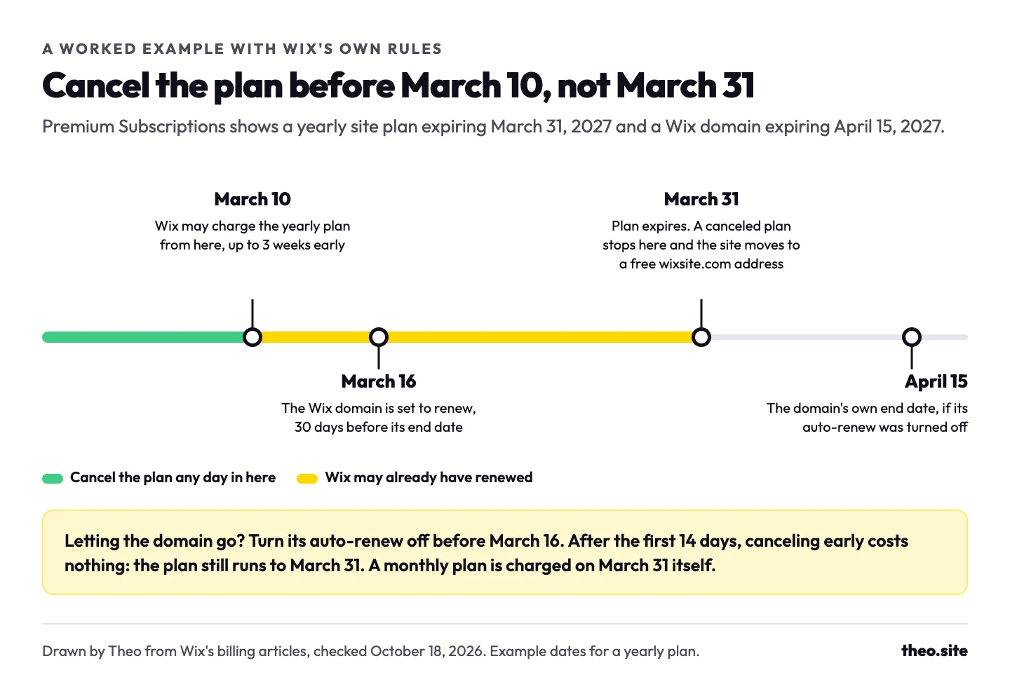 Timeline for the worked example: a yearly plan may be charged from March 10, the Wix domain renews on March 16, the plan expires March 31 and the domain ends April 15, 2027