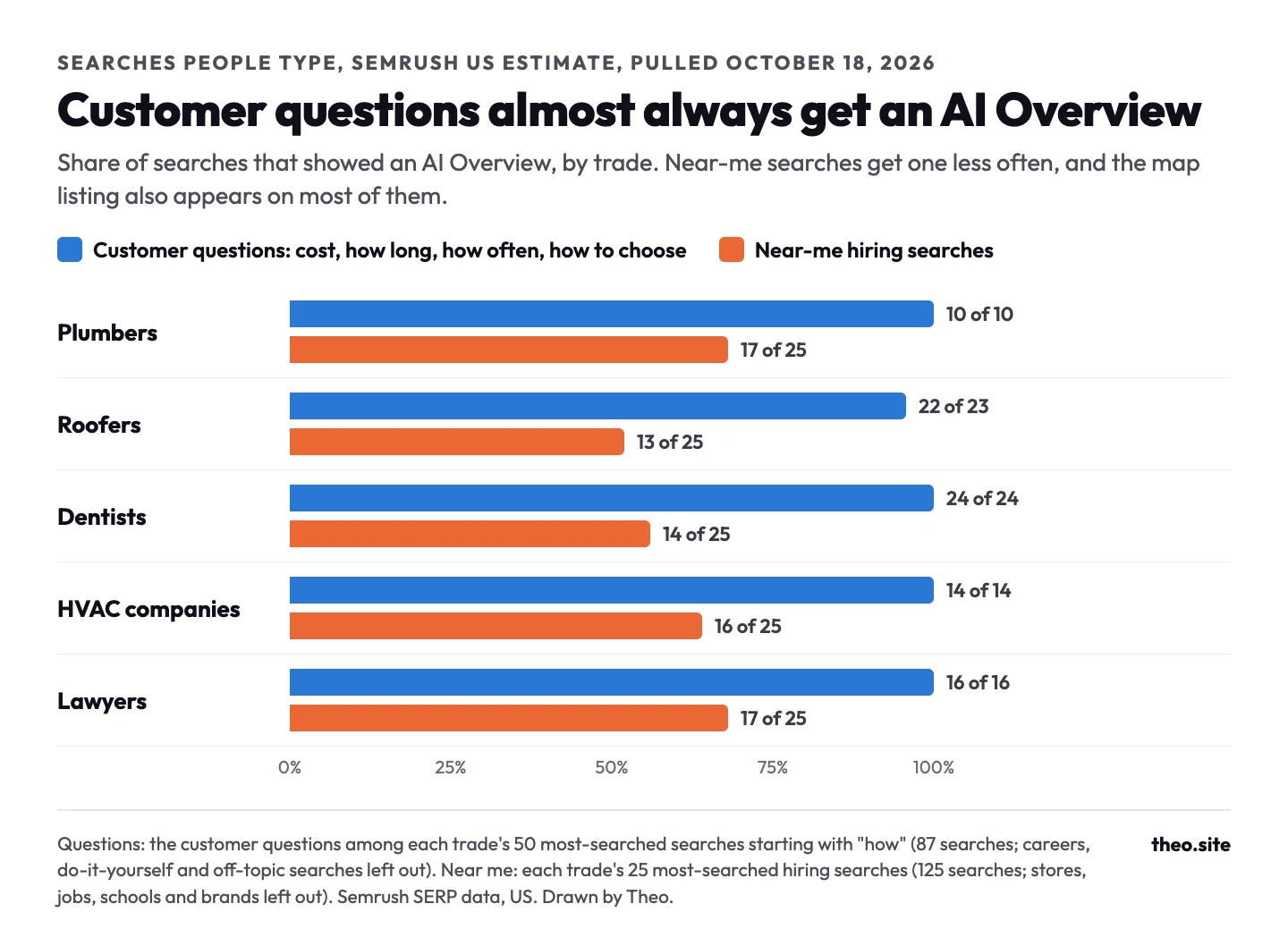 Bar chart by trade: customer questions show an AI Overview on 10 of 10 plumber, 22 of 23 roofer, 24 of 24 dentist, 14 of 14 HVAC and 16 of 16 lawyer searches; near-me searches on 13 to 17 of 25 per trade