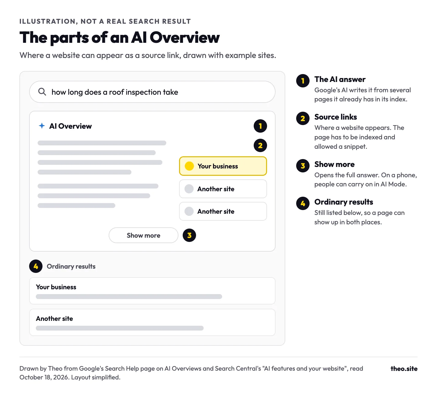 Labeled illustration of an AI Overview: the AI answer, three source links with one labeled Your business highlighted, a Show more button, and ordinary results below