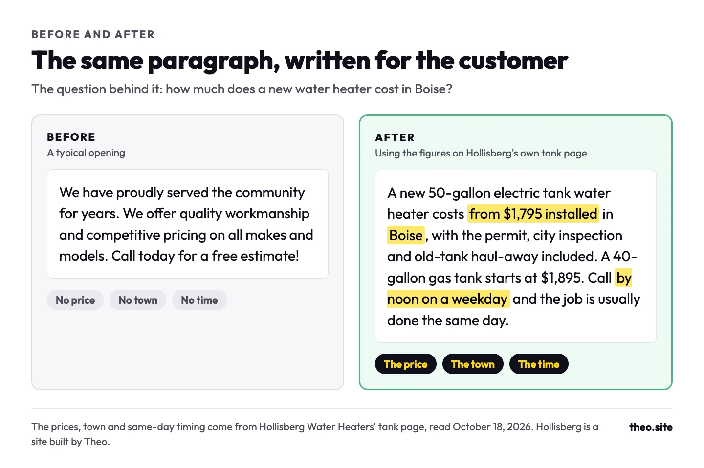 Before and after: a vague paragraph with no price, town or time, then a rewrite saying a 50-gallon electric tank costs from $1,795 installed in Boise, with same-day work on weekday calls before noon