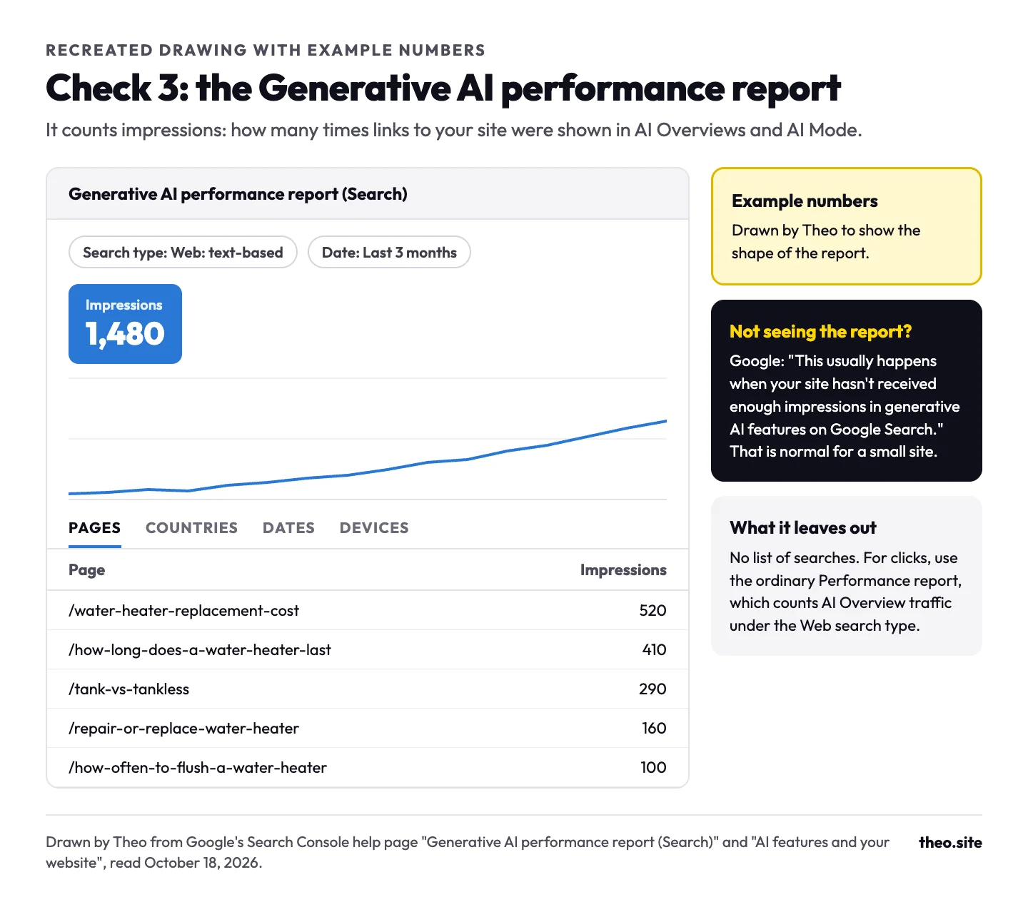 Recreated Generative AI performance report: 1,480 impressions over three months, a rising line, and a Pages tab listing five water heater pages, led by /water-heater-replacement-cost