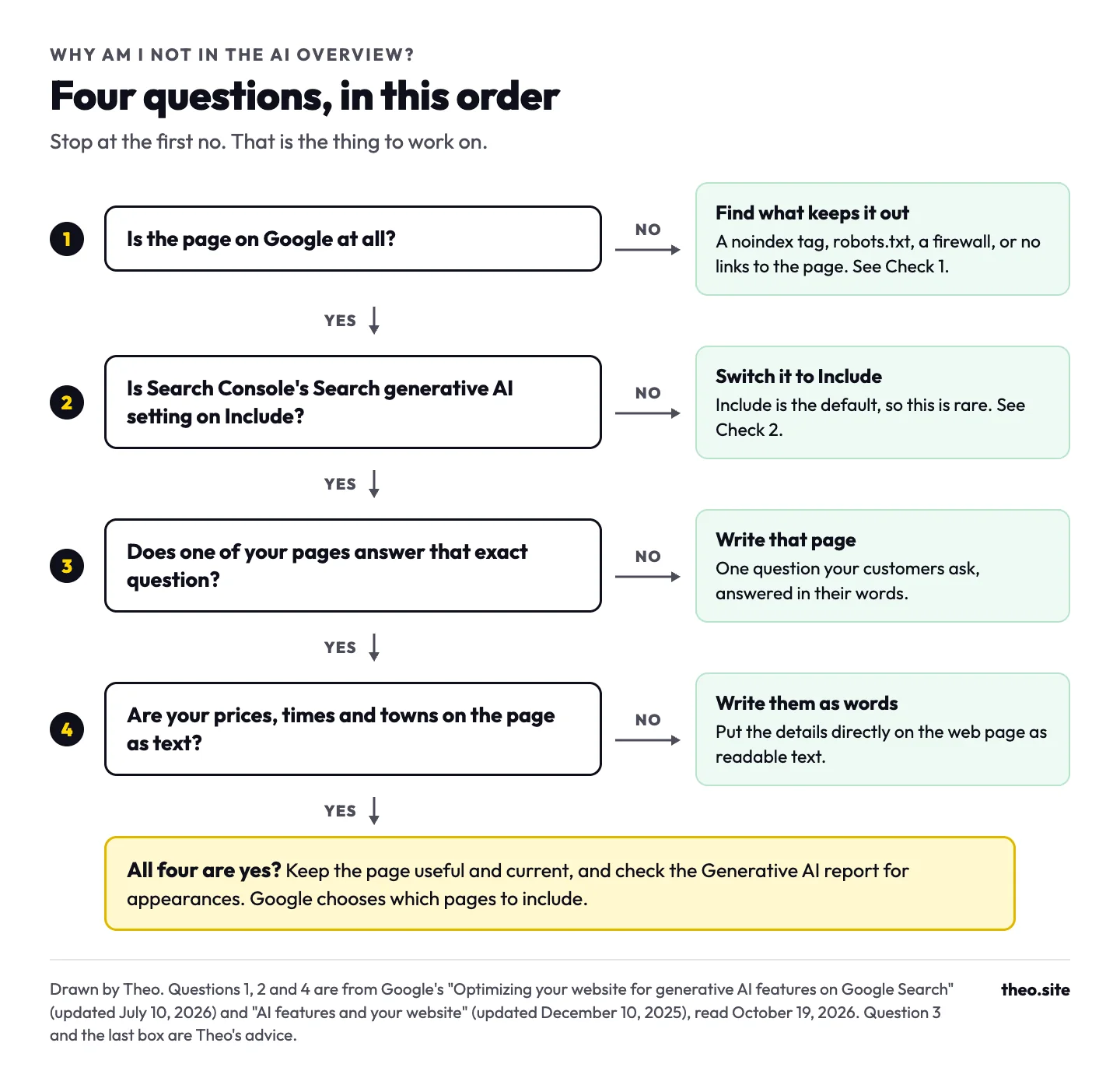 Decision flow with four questions: is the page on Google, is the Search generative AI setting on Include, does one of your pages answer that exact question, are your prices, times and towns on the page as text; each no leads to the step to take