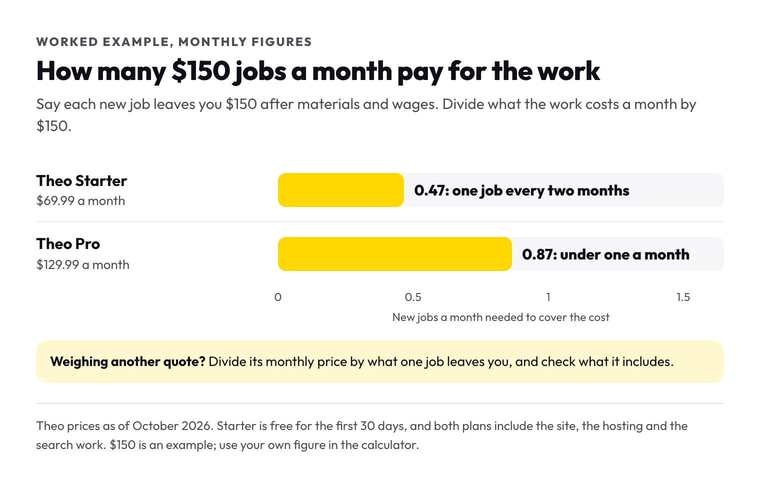 Bar chart of how many $150 jobs a month cover each Theo plan: Starter 0.47, one new job every two months, and Pro 0.87, a little under one a month
