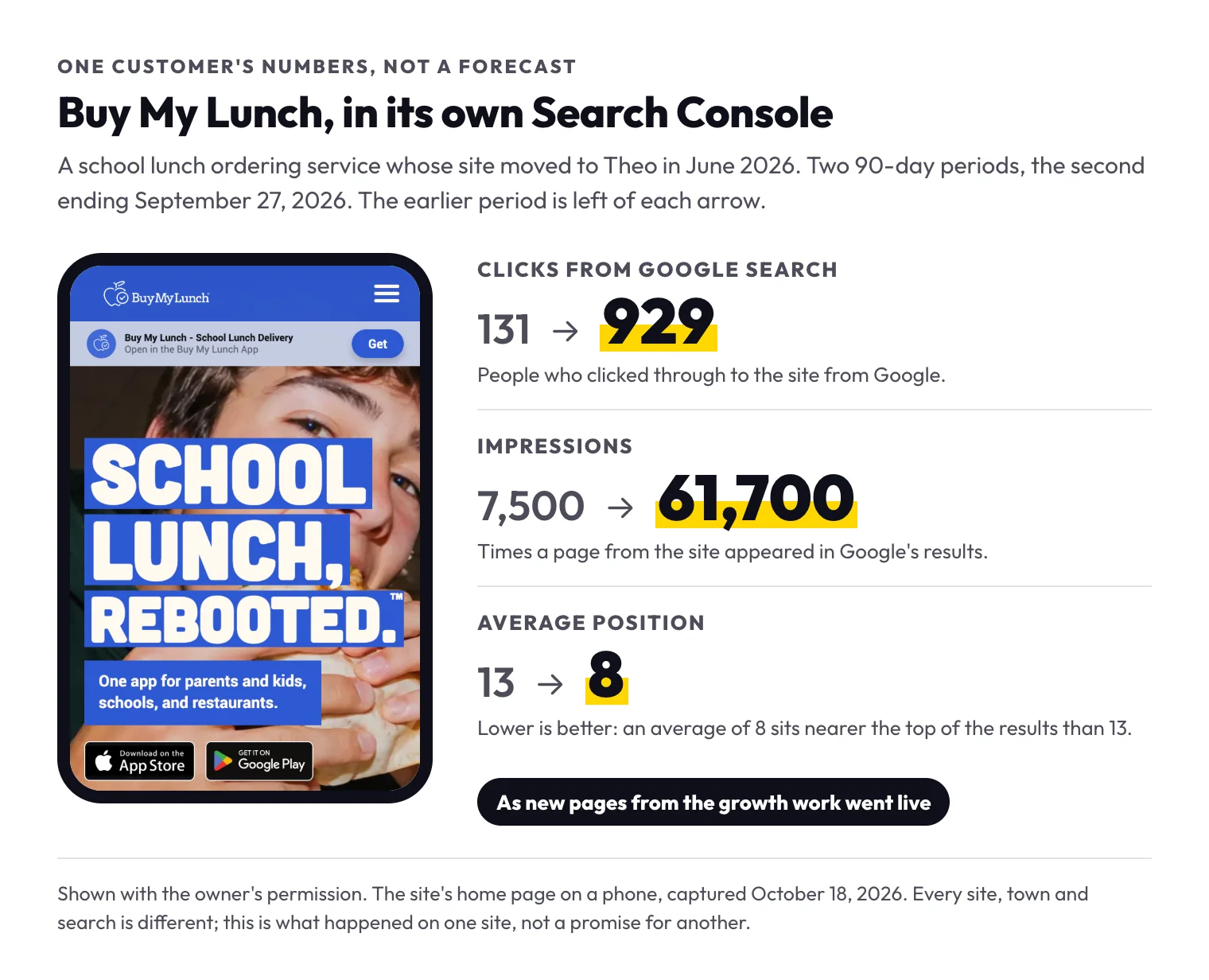 Buy My Lunch's home page on a phone beside three Search Console numbers: clicks 131 to 929, impressions 7,500 to 61,700, average position 13 to 8