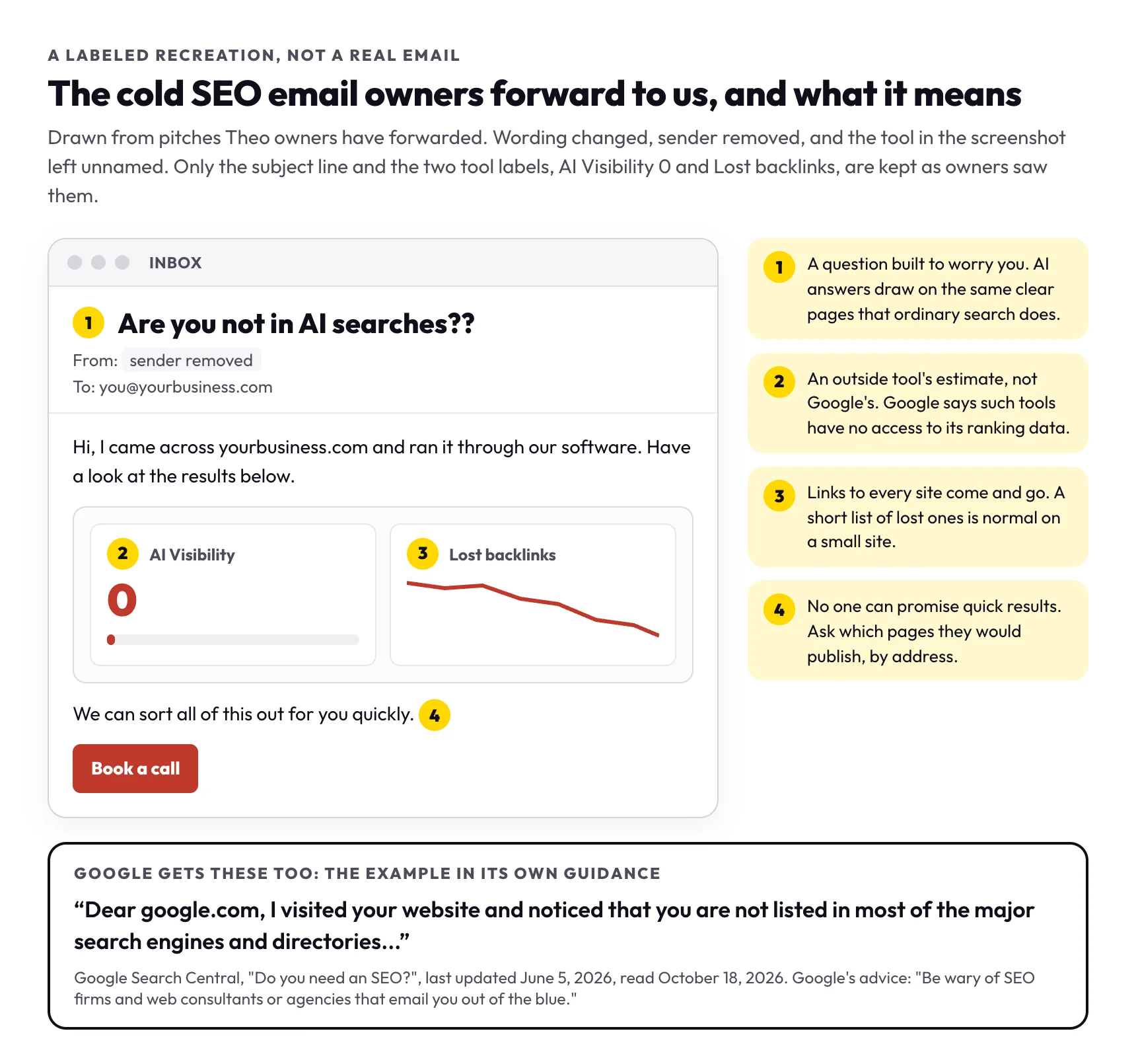 A recreated cold SEO email with the subject Are you not in AI searches?? and a tool screenshot reading AI Visibility 0 and Lost backlinks, with numbered notes, above the example spam email Google quotes in its own guidance