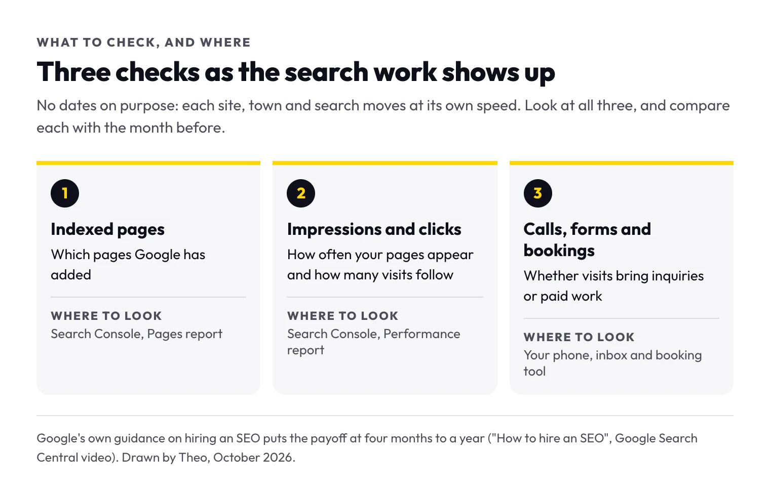 Drawing of three things to check as search work shows up: indexed pages in Search Console's Pages report, impressions and clicks in its Performance report, then calls, forms and bookings