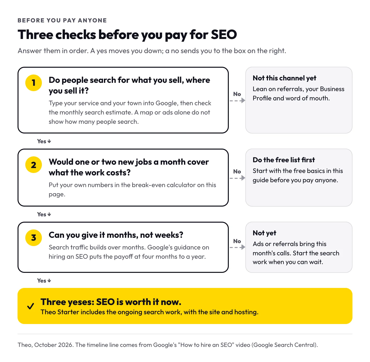 Flow chart of three checks: do people search for what you sell where you sell it, would one or two new jobs a month cover the cost, and can you give it months, with what to do after each no