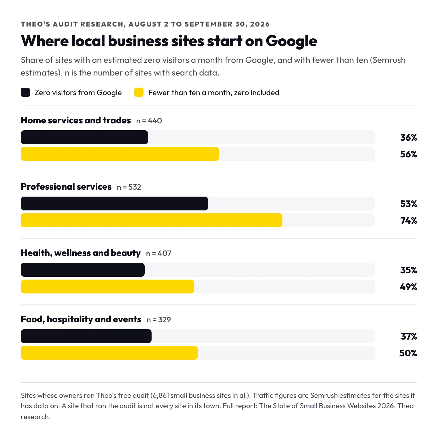 Bar chart of four groups of local business sites: home services and trades 36 percent with zero Google visitors and 56 percent under ten, professional services 53 and 74, health, wellness and beauty 35 and 49, food, hospitality and events 37 and 50