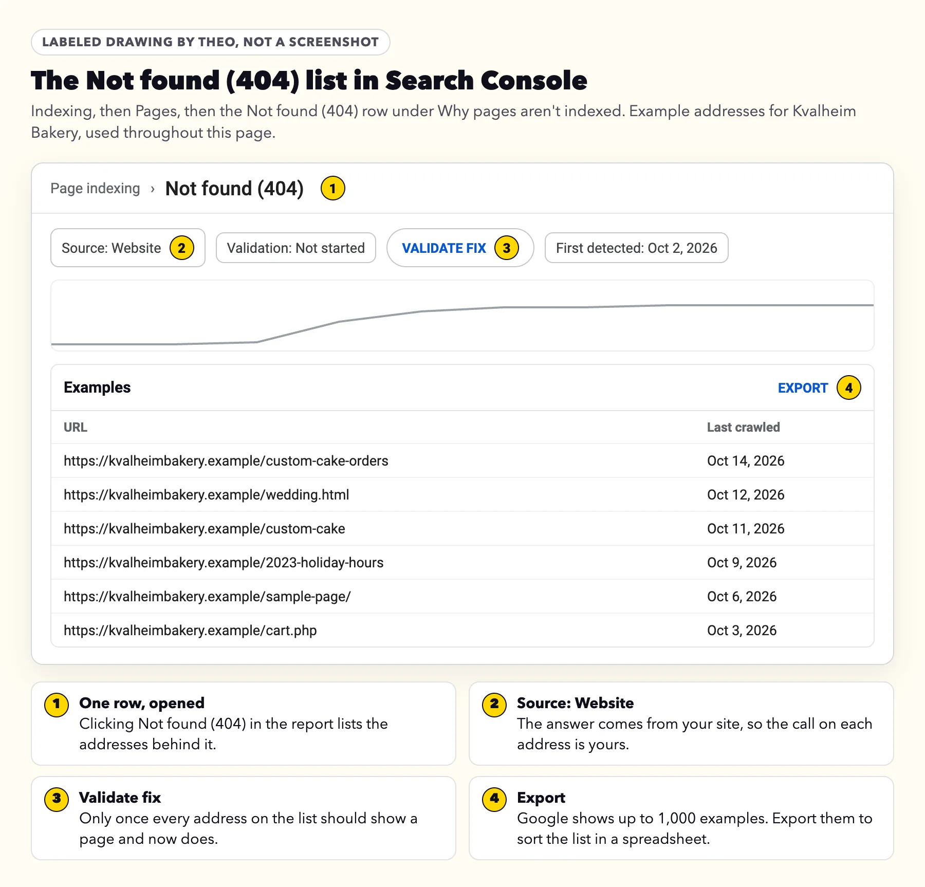 Labeled drawing of the Not found (404) details in Search Console: Source Website, Validation Not started, a Validate fix button and six example addresses for Kvalheim Bakery, with four numbered notes