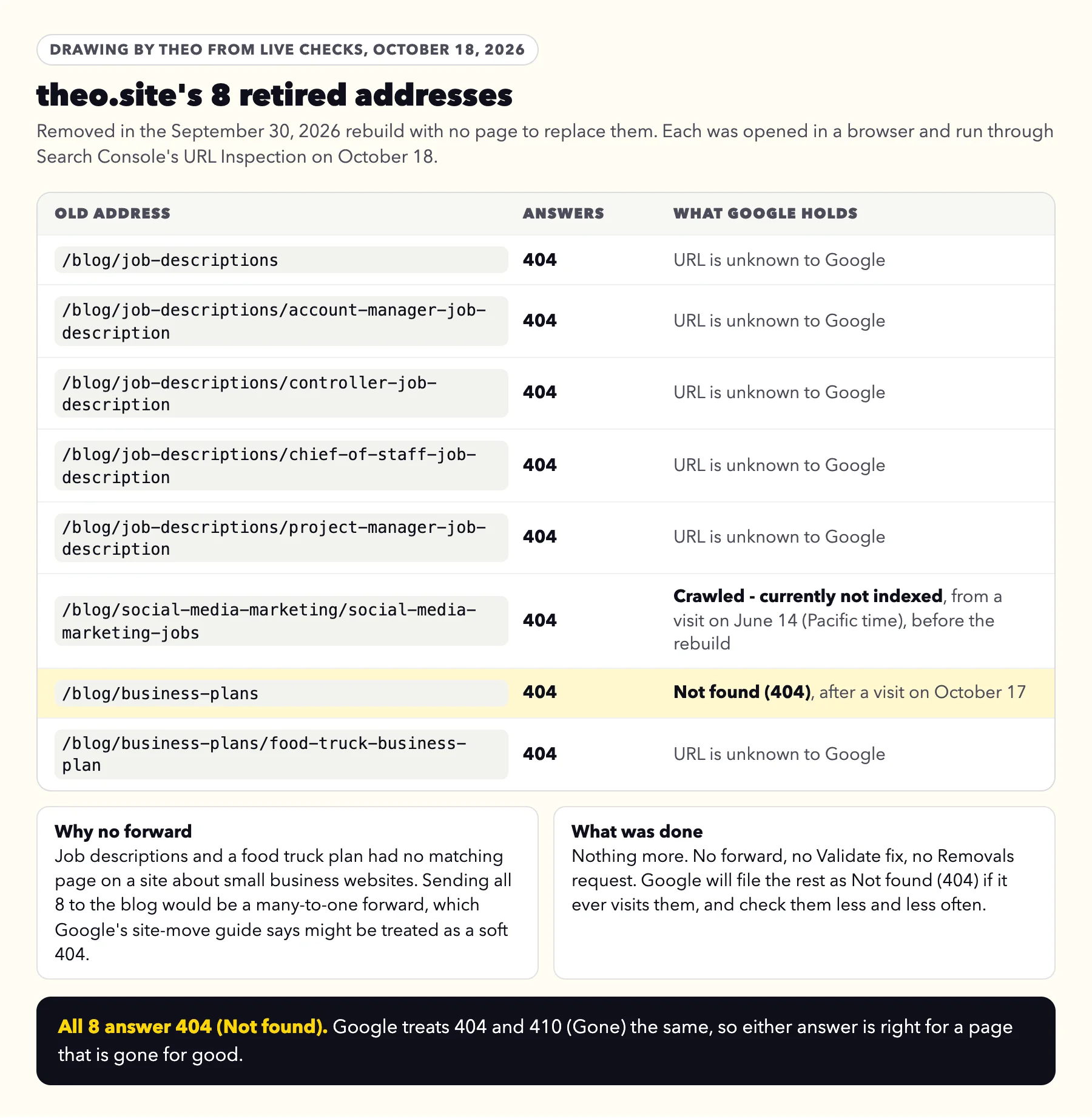 Table of theo.site's 8 retired blog addresses on October 18, 2026: all answer 404; six unknown to Google, one Crawled - currently not indexed from a June 14 visit, and /blog/business-plans filed as Not found (404) after an October 17 visit