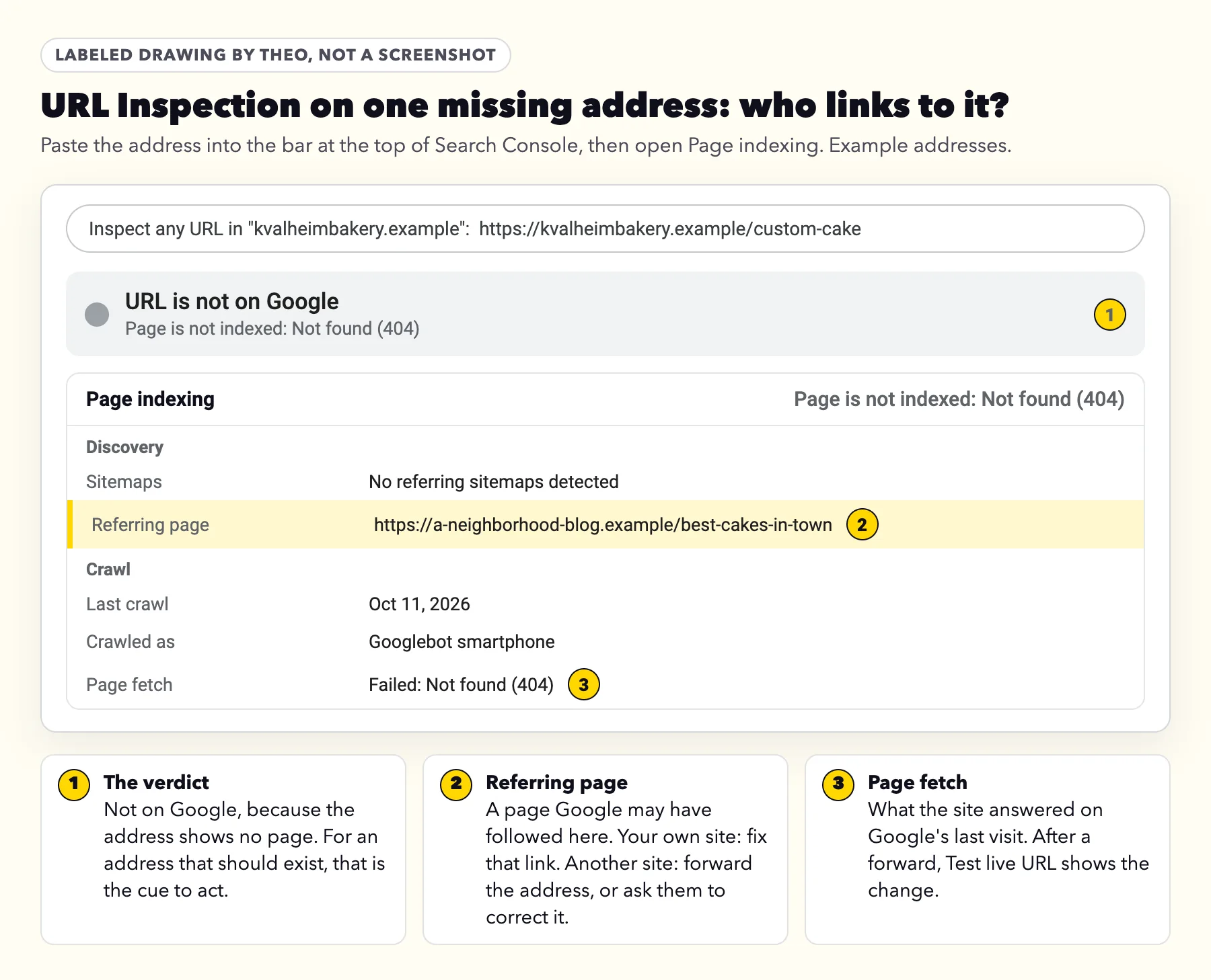 Labeled drawing of URL Inspection on a missing address: URL is not on Google, Page is not indexed: Not found (404), and a Referring page from a neighborhood blog highlighted under Discovery