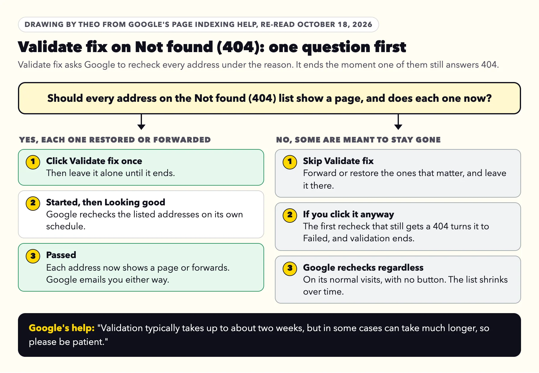 Two paths for Validate fix on Not found (404): if every address now shows a page or forwards, click once and it runs Started, Looking good, Passed; if some are meant to stay gone, skip it, because the first recheck that still gets a 404 ends it as Failed