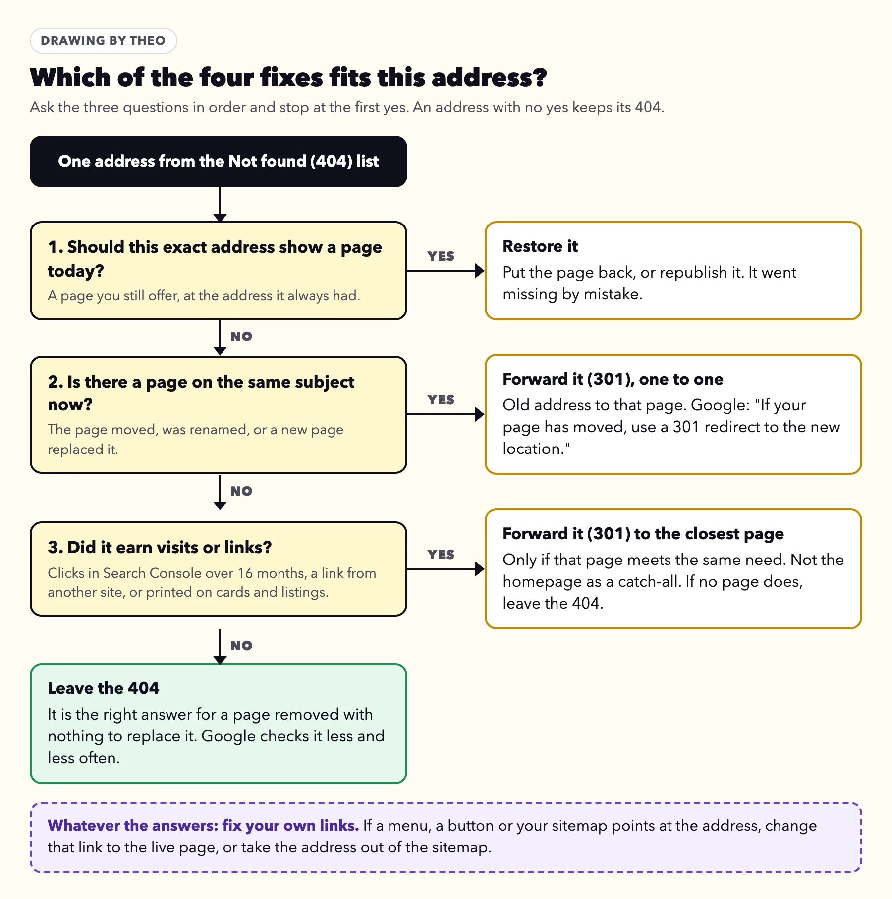 Flow chart for one address from the Not found (404) list: should it show a page today, is there a page on the same subject now, did it earn visits or links; the answers lead to restore it, forward it (301) one to one, forward it to the closest page that meets the same need, or leave the 404, with a note to fix your own links