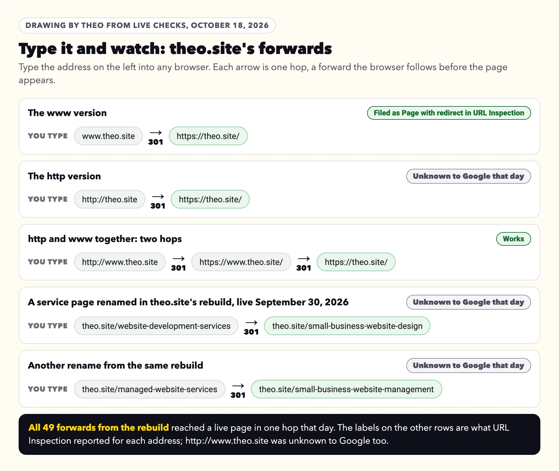 Five theo.site addresses typed into a browser and where each lands: www.theo.site and http://theo.site in one hop, http://www.theo.site in two hops, and two renamed service pages in one hop each