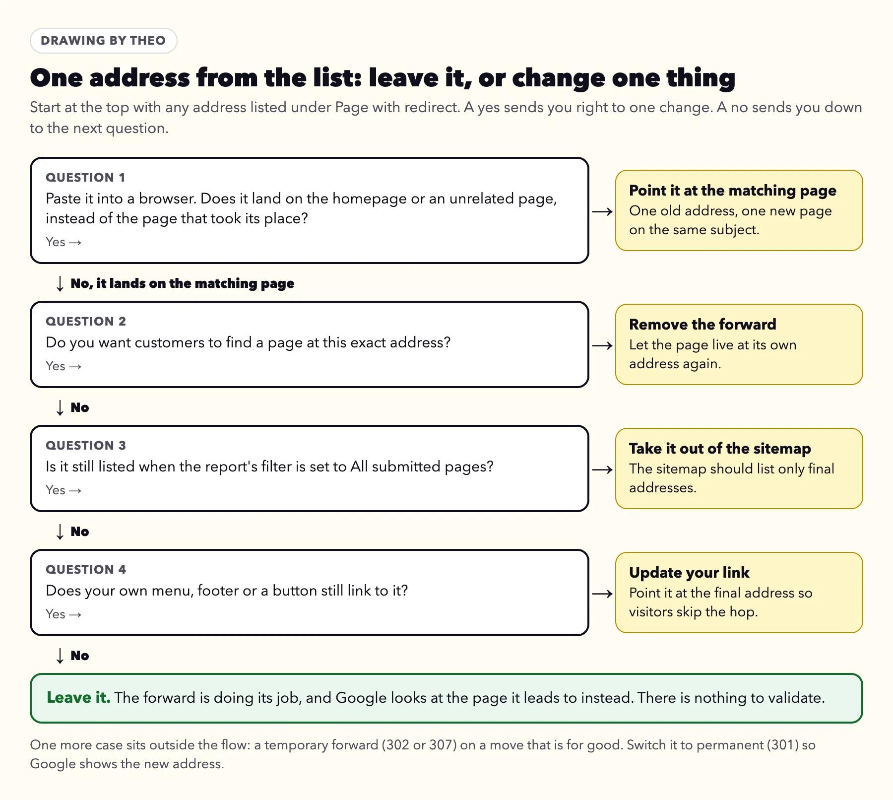 Flow chart for one address: lands on the homepage, so point it at the matching page; still wanted at that address, so remove the forward; in the sitemap, so take it out; linked from your menu, so update the link; otherwise leave it; a note under the chart covers a temporary forward on a move that is for good