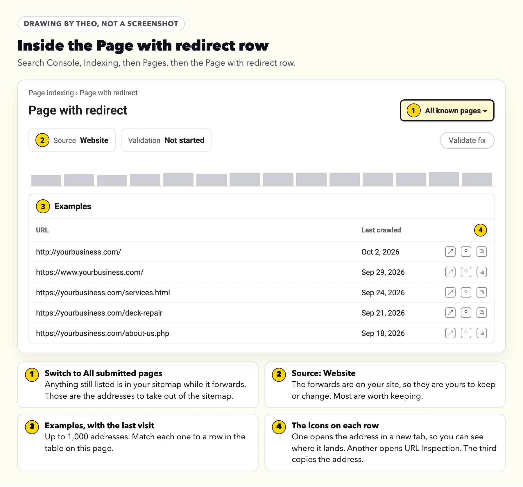 Labeled drawing of the Page with redirect details page in Search Console: the All known pages filter, Source Website, Validation Not started, and an example list of addresses with last crawled dates and three icons per row