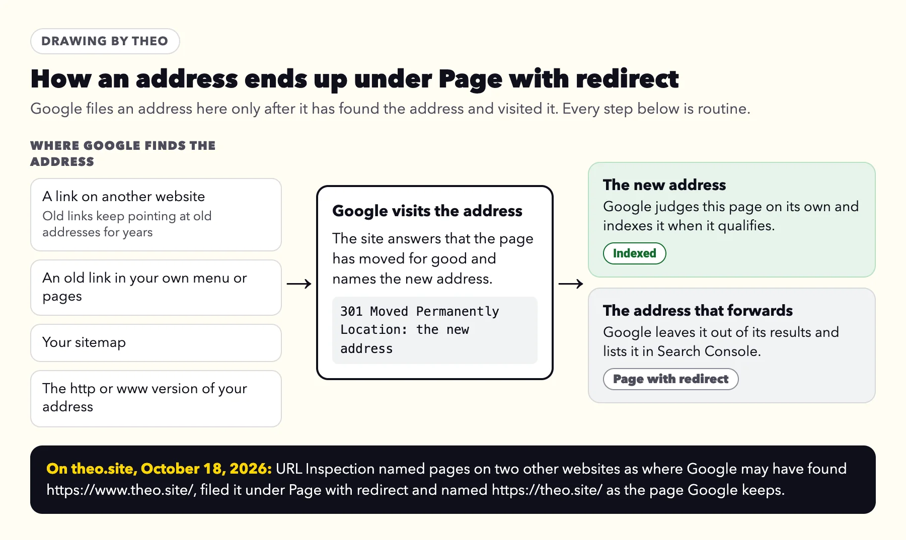 Diagram: Google finds an address through a link on another website, an old menu link, the sitemap or the http and www versions, visits it, gets a 301 to the new address, judges the new page on its own and indexes it when it qualifies, and files the old address under Page with redirect
