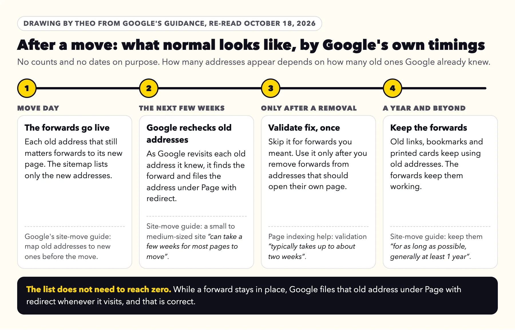 Timeline after a move: move day the forwards go live, the next few weeks Google rechecks old addresses, Validate fix only after removing a forward, and keep the forwards a year and beyond, each with Google's own wording