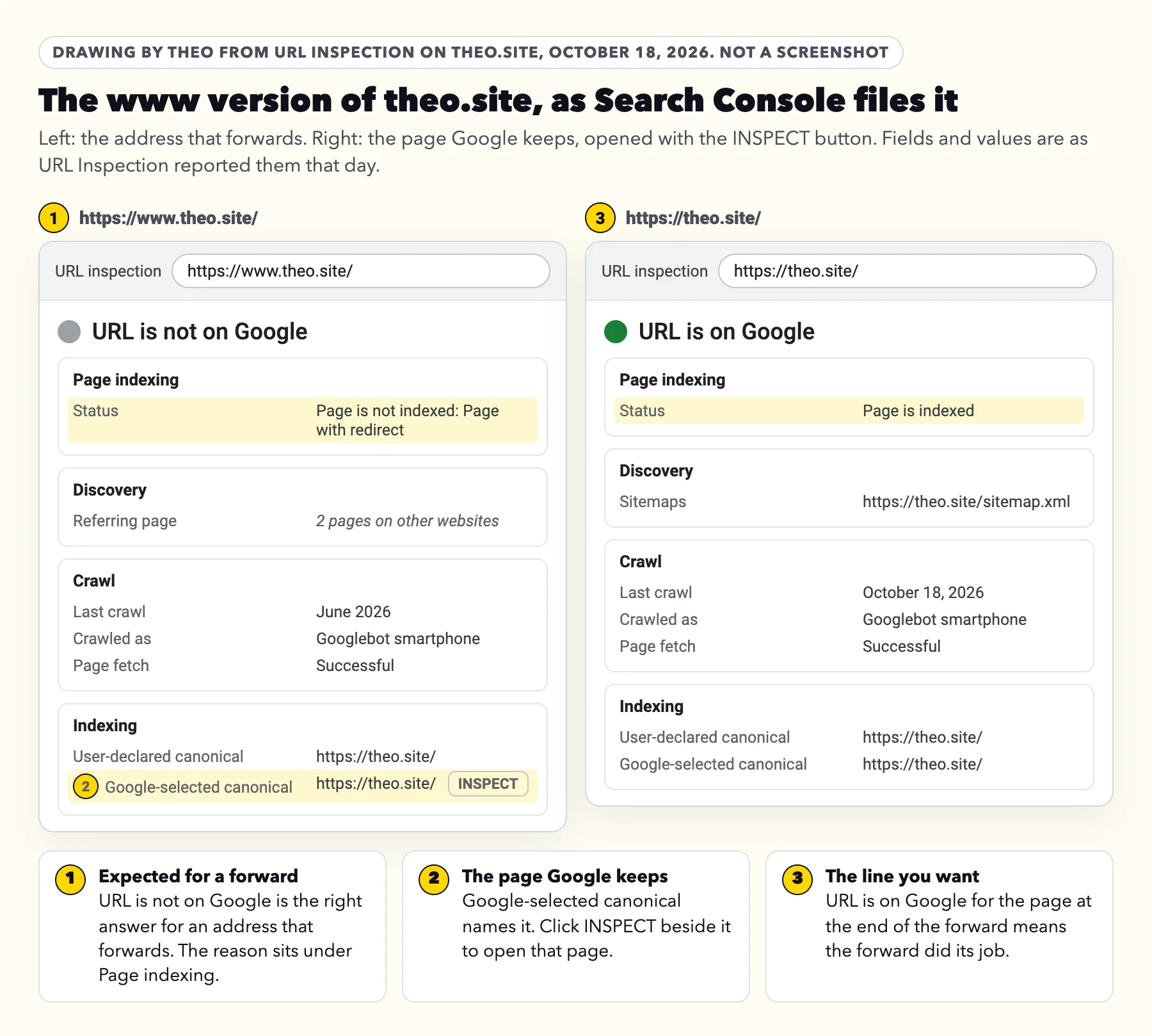 Labeled drawing of URL Inspection: https://www.theo.site/ reads URL is not on Google, Page is not indexed: Page with redirect, with Google-selected canonical https://theo.site/; https://theo.site/ reads URL is on Google, Page is indexed