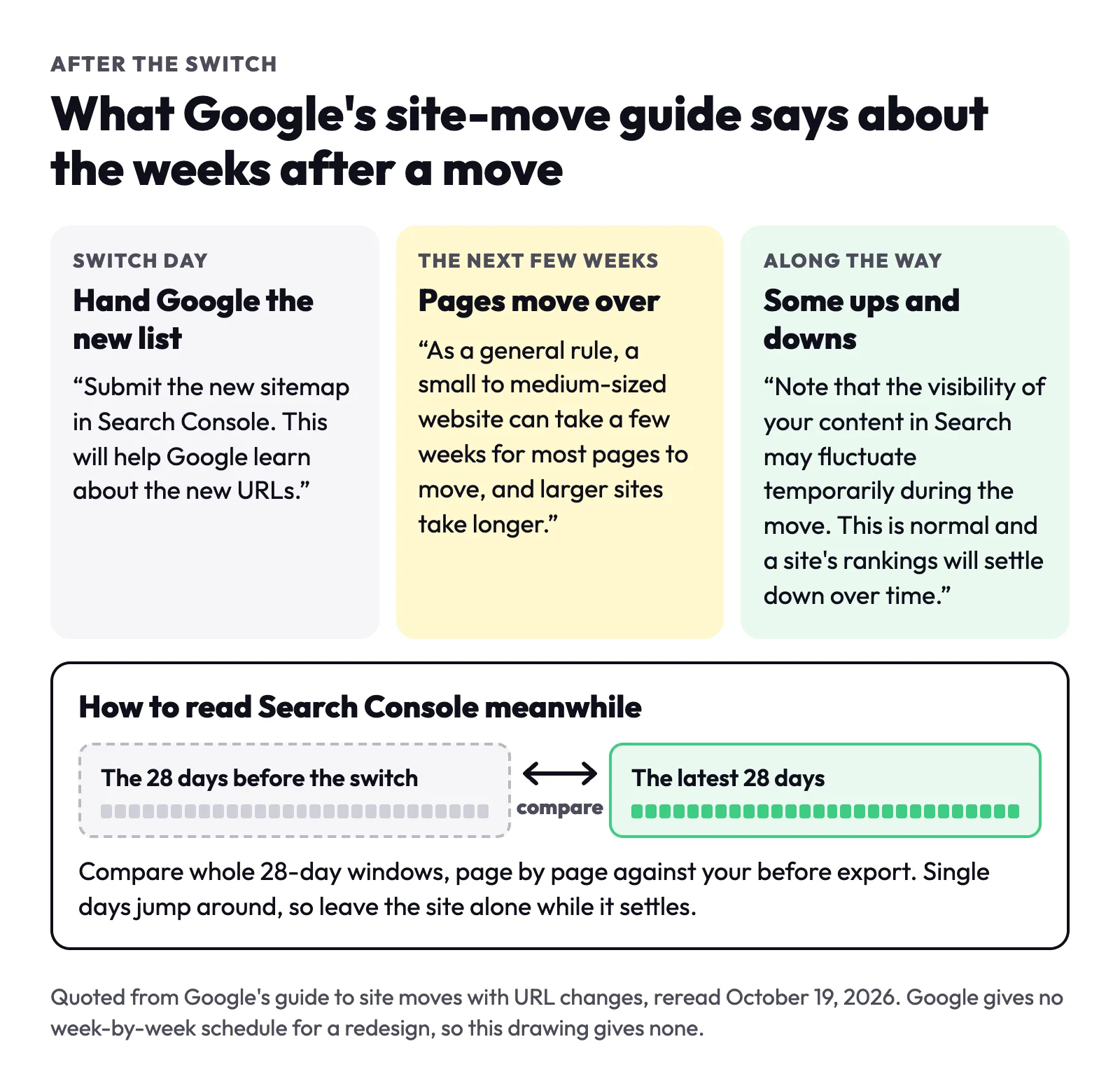 Three quotes from Google's site-move guide: submit the new sitemap in Search Console; a small to medium-sized website can take a few weeks for most pages to move; visibility may fluctuate during the move. Below, the latest 28 days compared with the 28 days before the switch