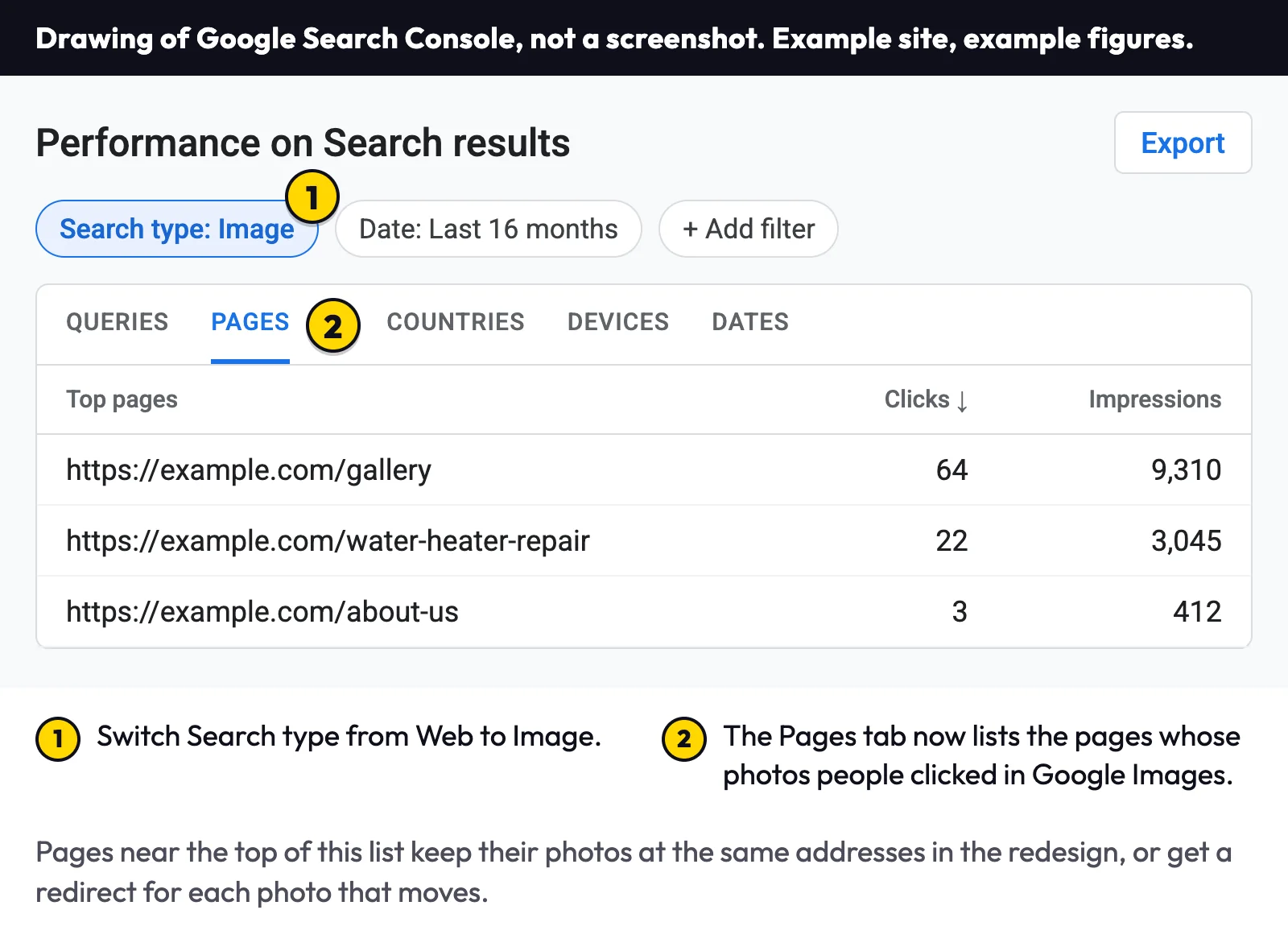 Labeled drawing of the Search Console Performance report with Search type set to Image and the Pages tab listing the pages whose photos were clicked in Google Images