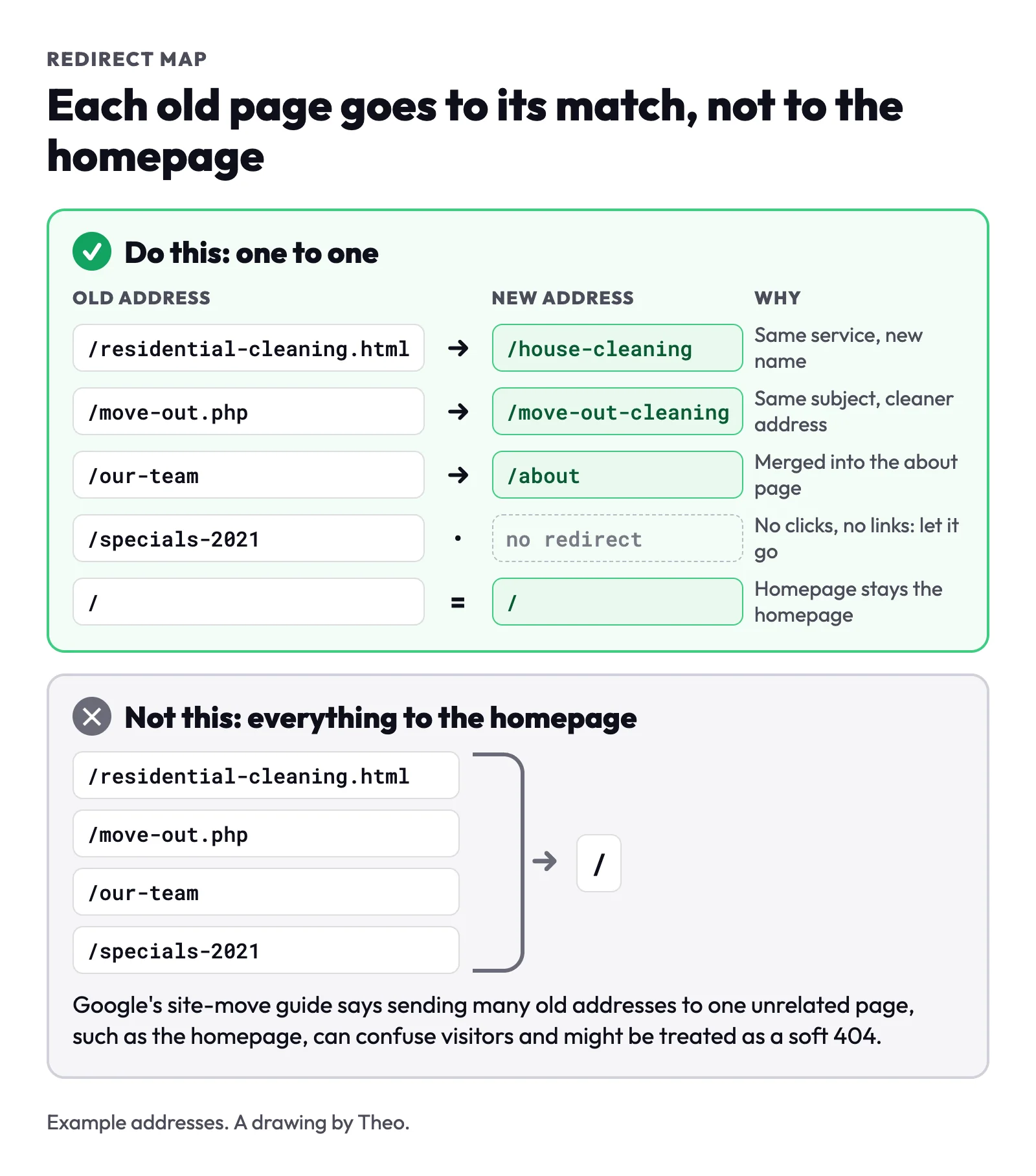 Example redirect map: each old address goes to its matching new page, an unused page gets no redirect, and the homepage stays the homepage; below, the pattern to avoid, with every old address sent to the homepage