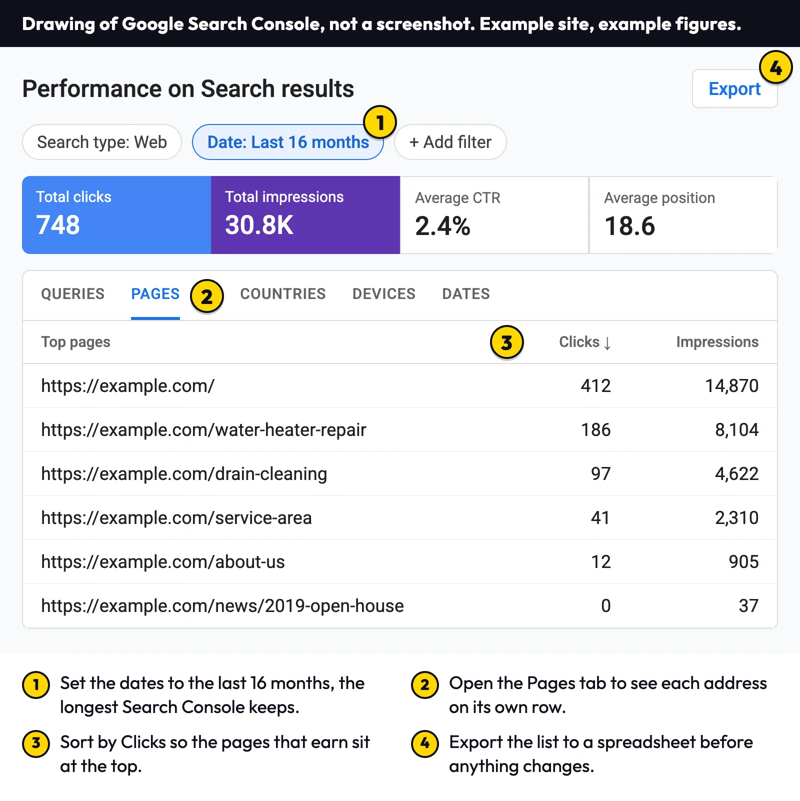 Labeled drawing of the Search Console Performance report: date set to the last 16 months, the Pages tab open, pages sorted by clicks, and the Export button marked