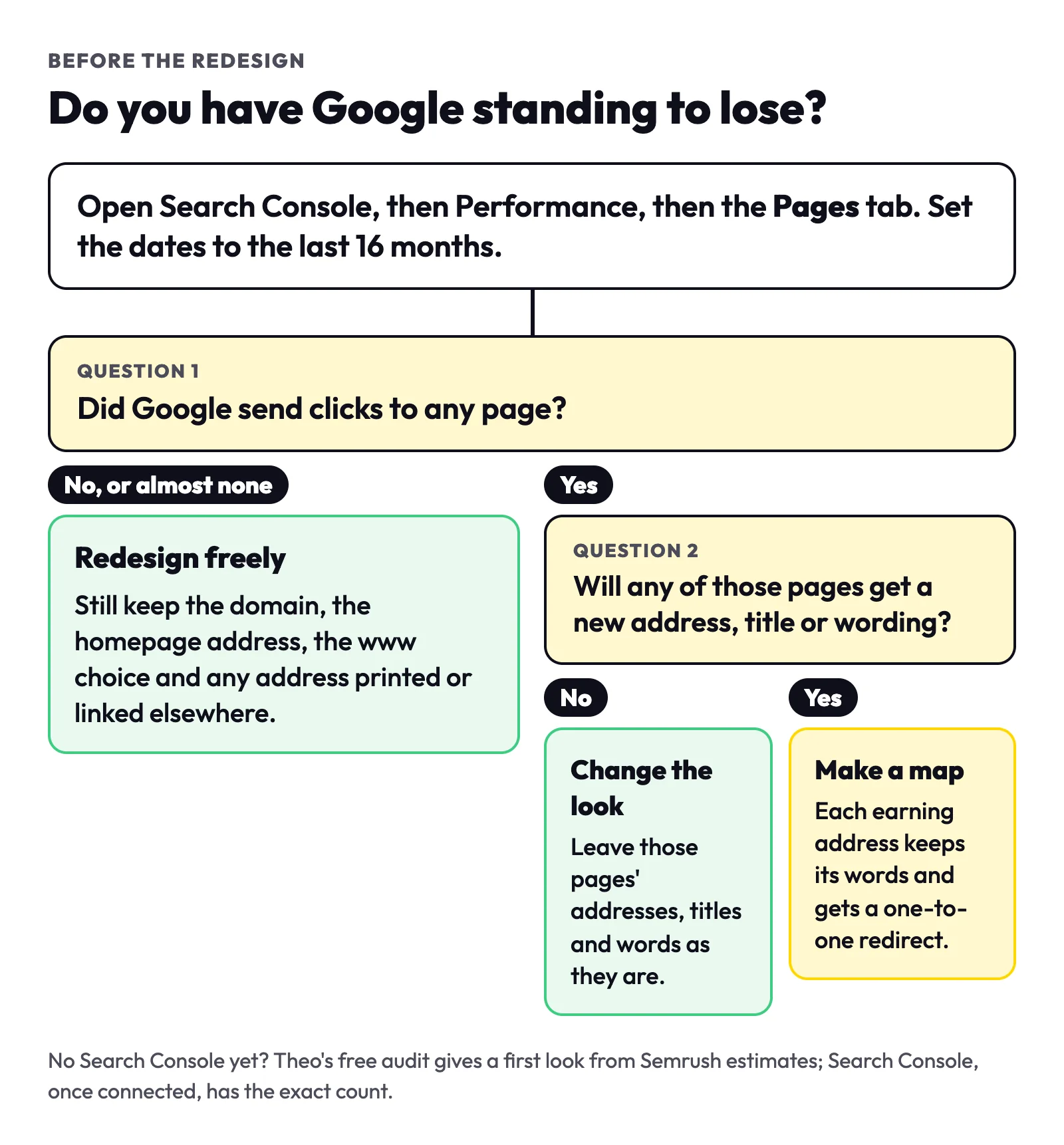 Decision flow: open the Search Console Pages tab for 16 months; if Google sent no clicks, redesign freely but keep the domain, homepage, www choice and printed addresses; if pages earn and will change, make a redirect map