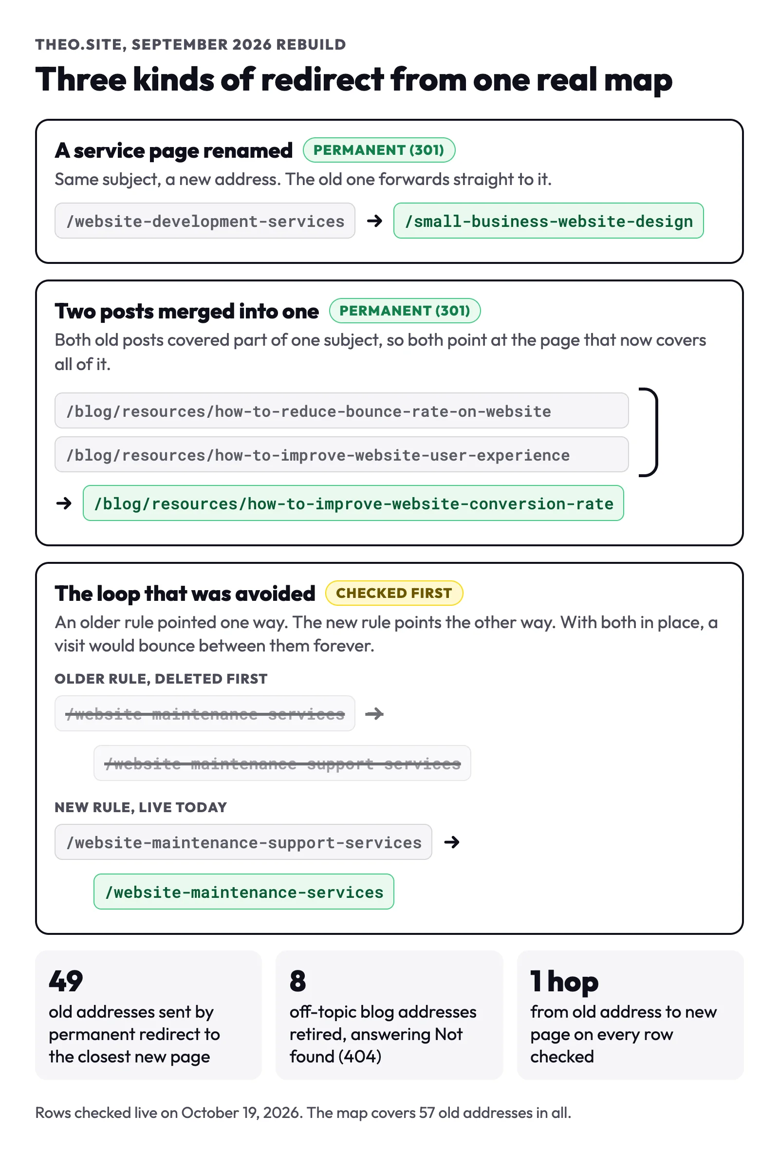 theo.site's September 2026 redirect map in three panels: a renamed service page, two posts merged into one, and a redirect loop avoided by deleting an older rule; 49 redirected, 8 retired, one hop on every row checked