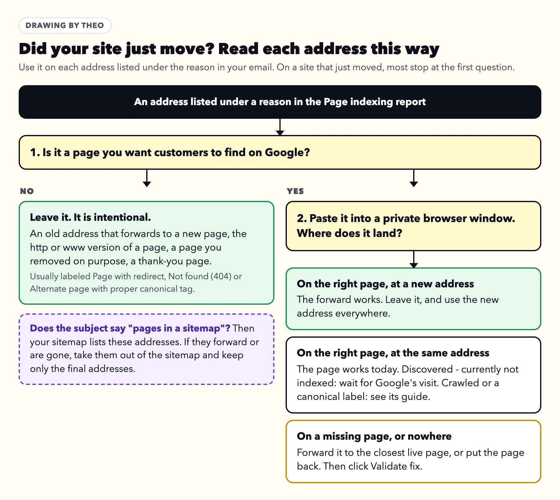 Flow chart: is the address a page you want customers to find; if not, leave it; if so, paste it into a browser and see whether it lands on the right page, the right page at a new address, or nowhere