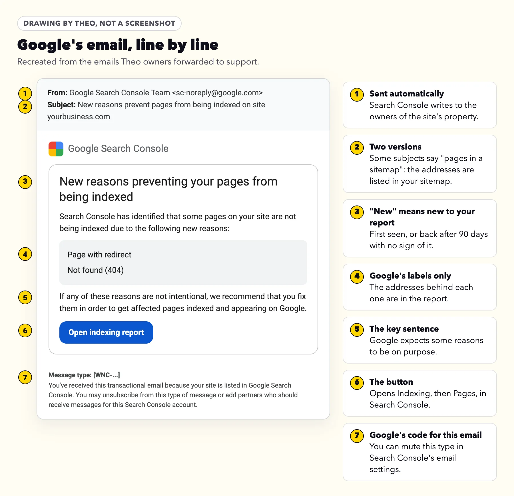 Drawing of Google Search Console's email New reasons preventing your pages from being indexed, listing Page with redirect and Not found (404), with seven numbered notes
