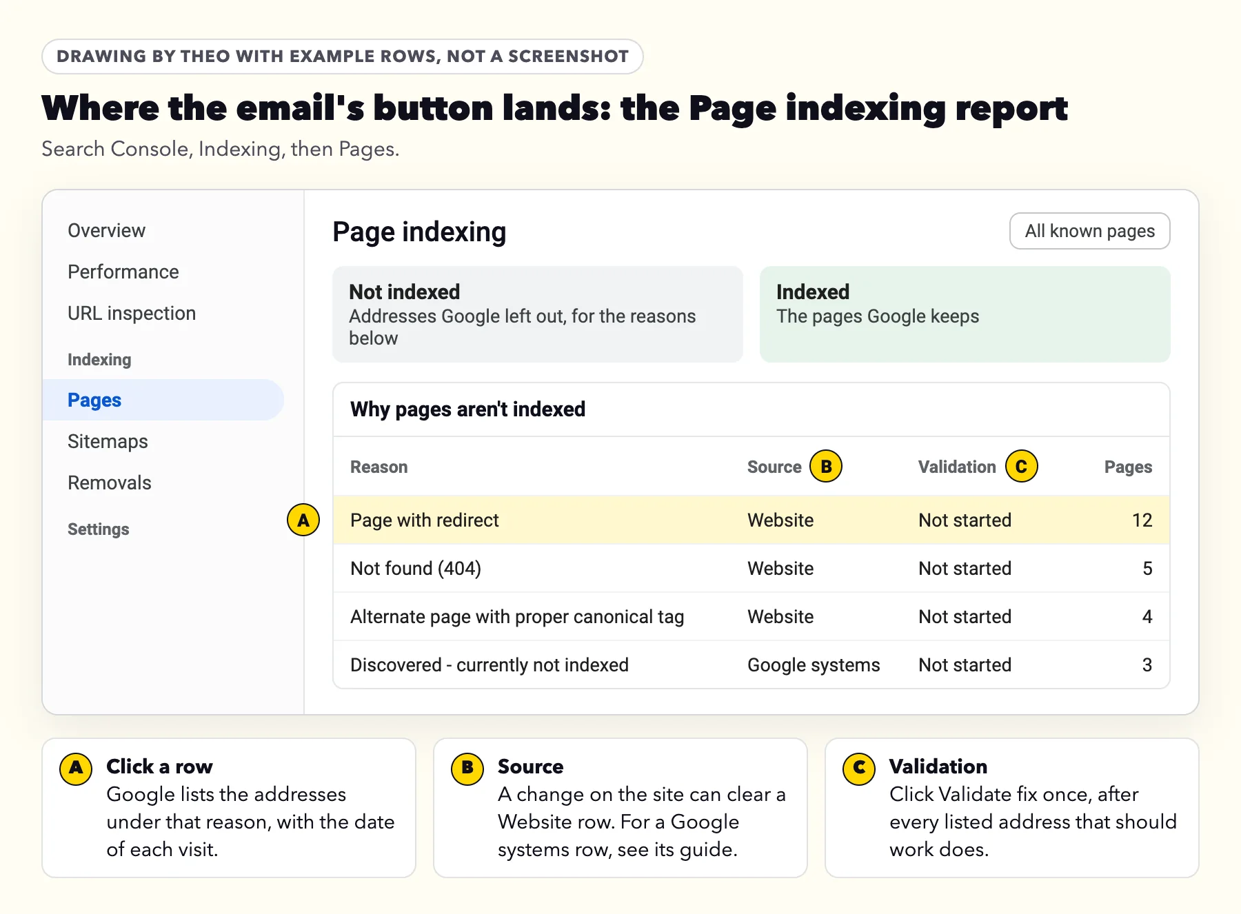 Labeled drawing of Search Console's Page indexing report: the Why pages aren't indexed table with Reason, Source, Validation and Pages columns, and three notes: click a row to see its addresses, a change on the site can clear a Website row, and click Validate fix once