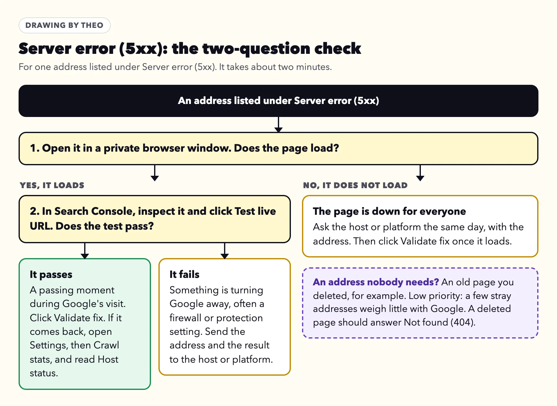 Flow chart for one Server error (5xx) address: does it load in a private window, does Test live URL pass, and the four outcomes with what to do