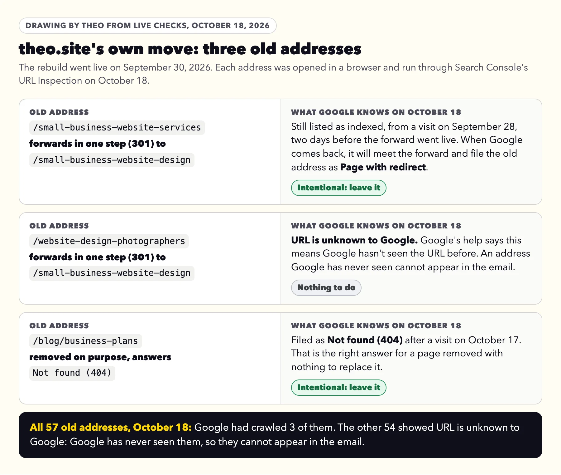 Three old theo.site addresses: two forward in one step to the small business website design page, one removed page answers Not found (404), with what Google's URL Inspection showed for each on October 18, 2026