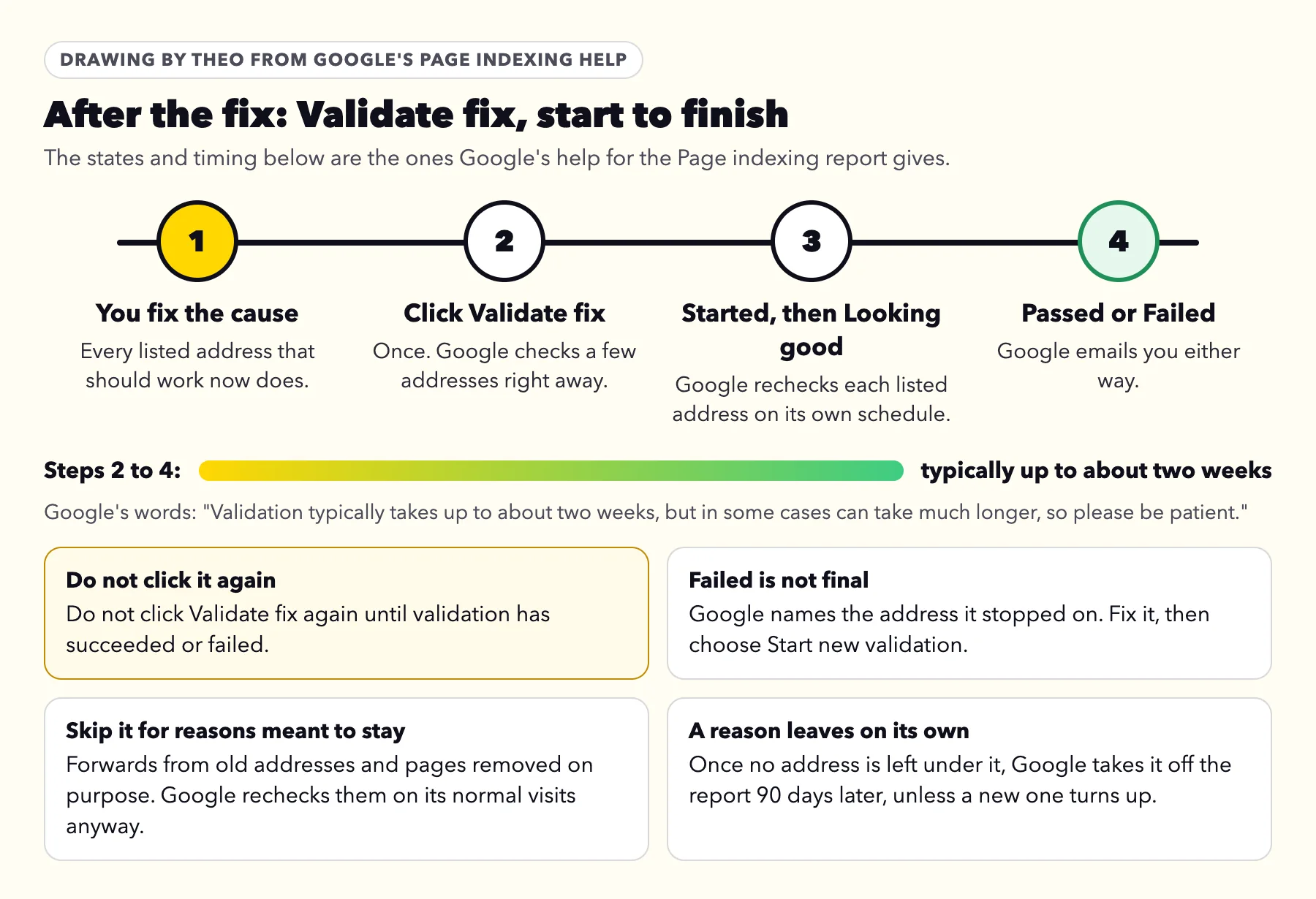 Timeline of Validate fix: you fix the cause, click Validate fix once, Started then Looking good, then Passed or Failed, typically up to about two weeks