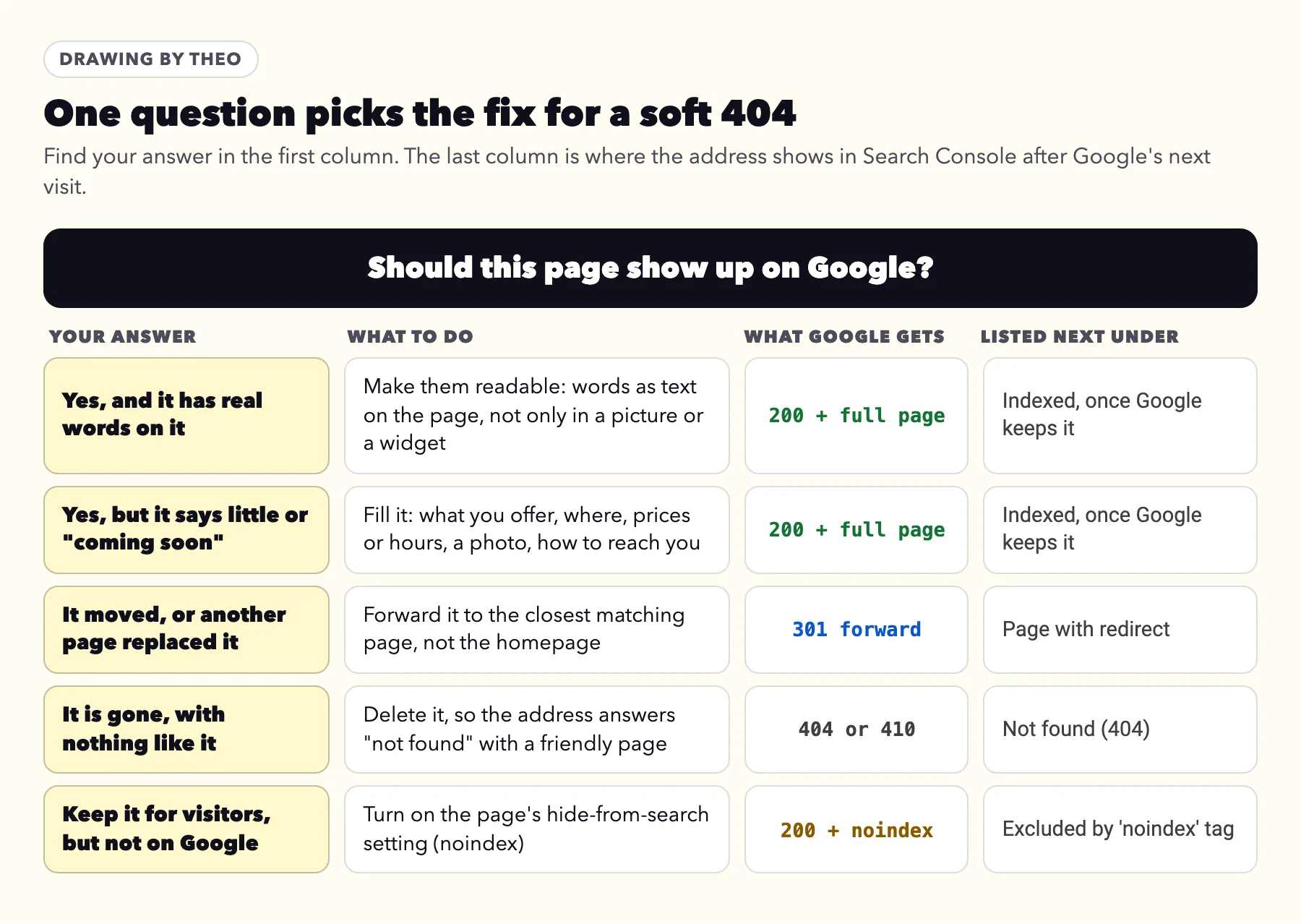 Chart answering Should this page show up on Google: yes with real words, make them readable, 200 and a full page; yes but thin, fill it; moved, 301 forward, listed next under Page with redirect; gone, 404 or 410, listed under Not found (404); keep but not on Google, noindex, listed under Excluded by noindex tag