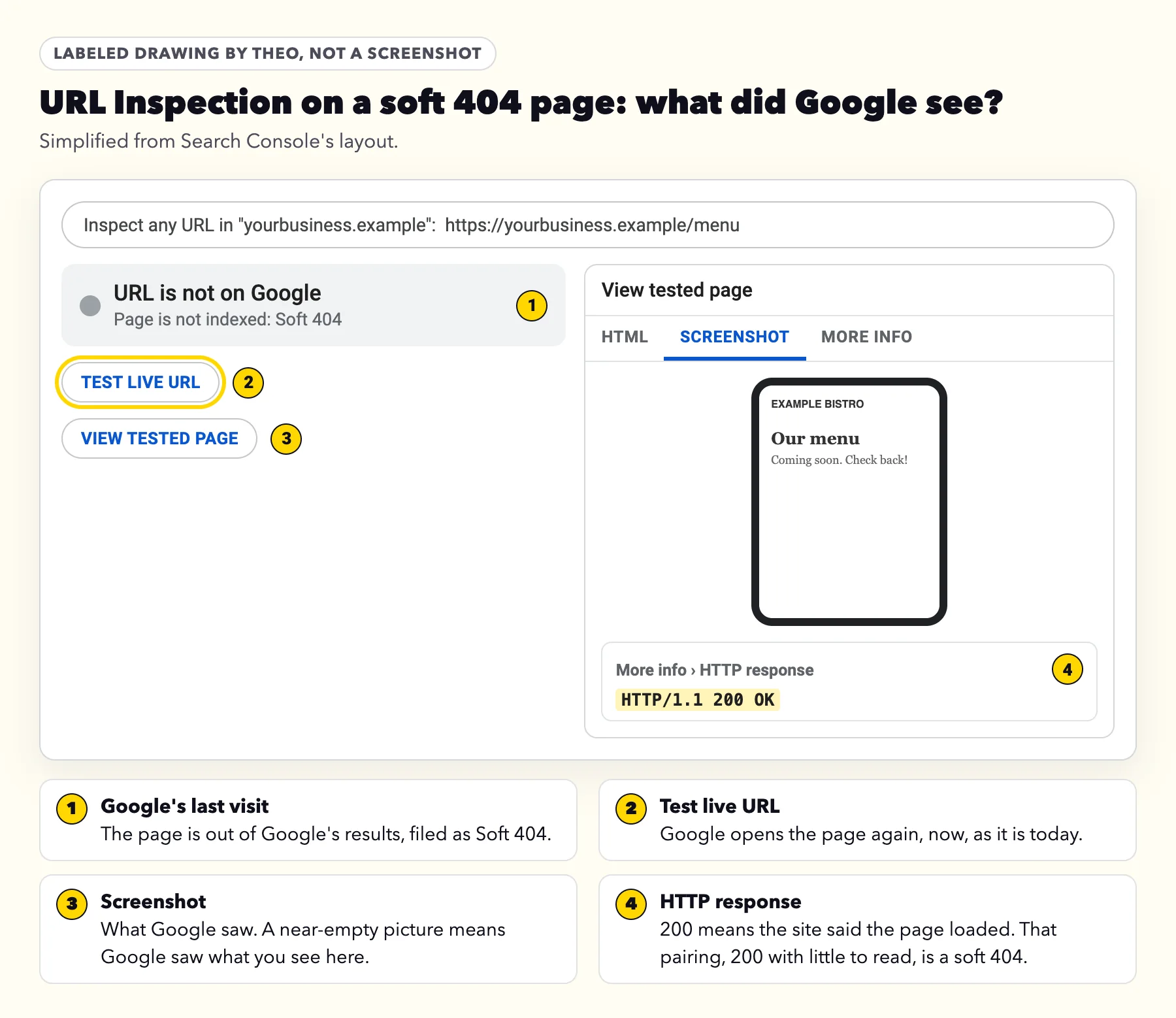 Labeled drawing of URL Inspection on a menu page: the verdict URL is not on Google, Page is not indexed: Soft 404; the Test live URL button; the View tested page panel with a near-empty screenshot; and More info, HTTP response showing HTTP/1.1 200 OK