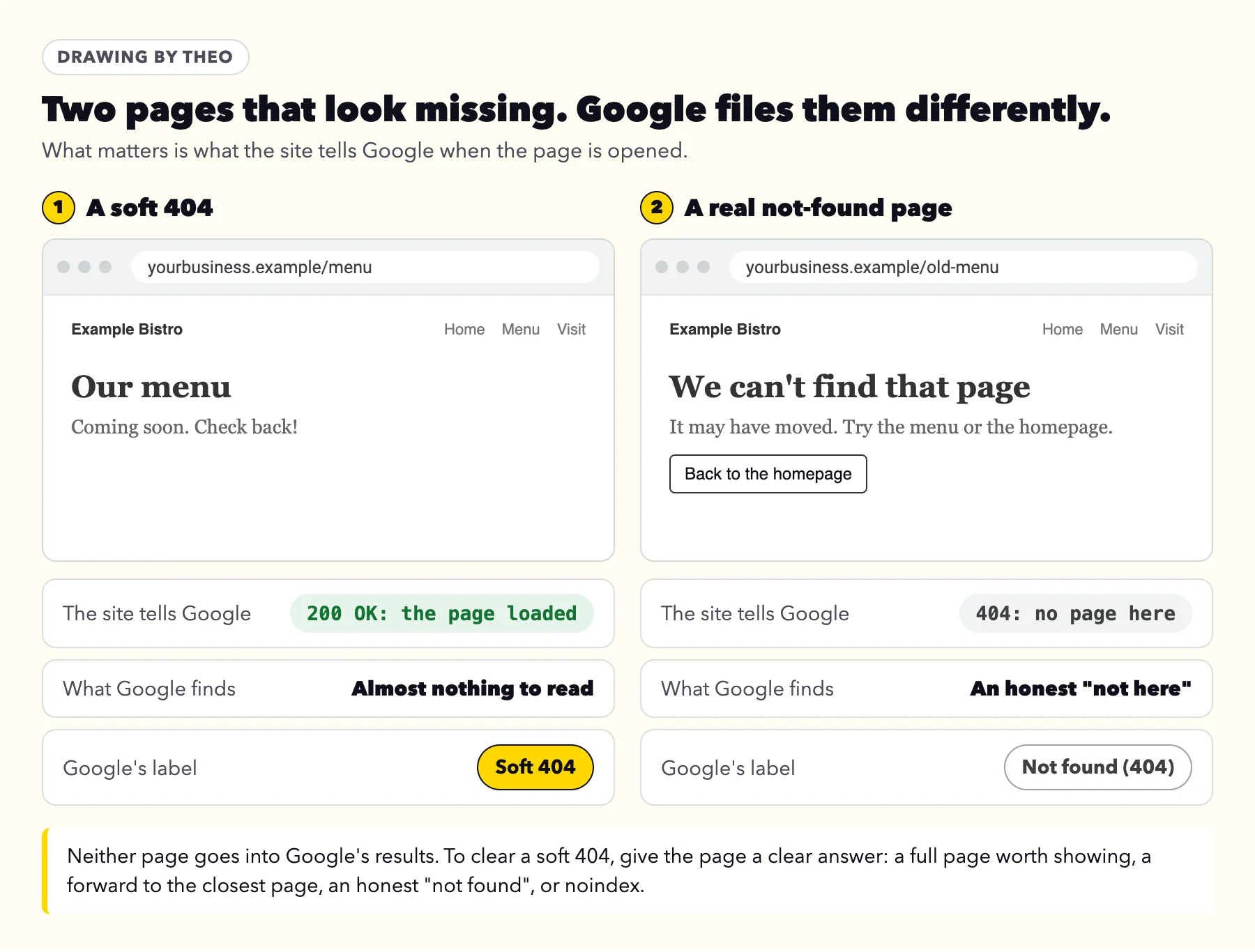 Two browser drawings side by side: a menu page that says only Coming soon answers 200 OK and gets Google's label Soft 404; a friendly not-found page answers 404 and gets the label Not found (404)
