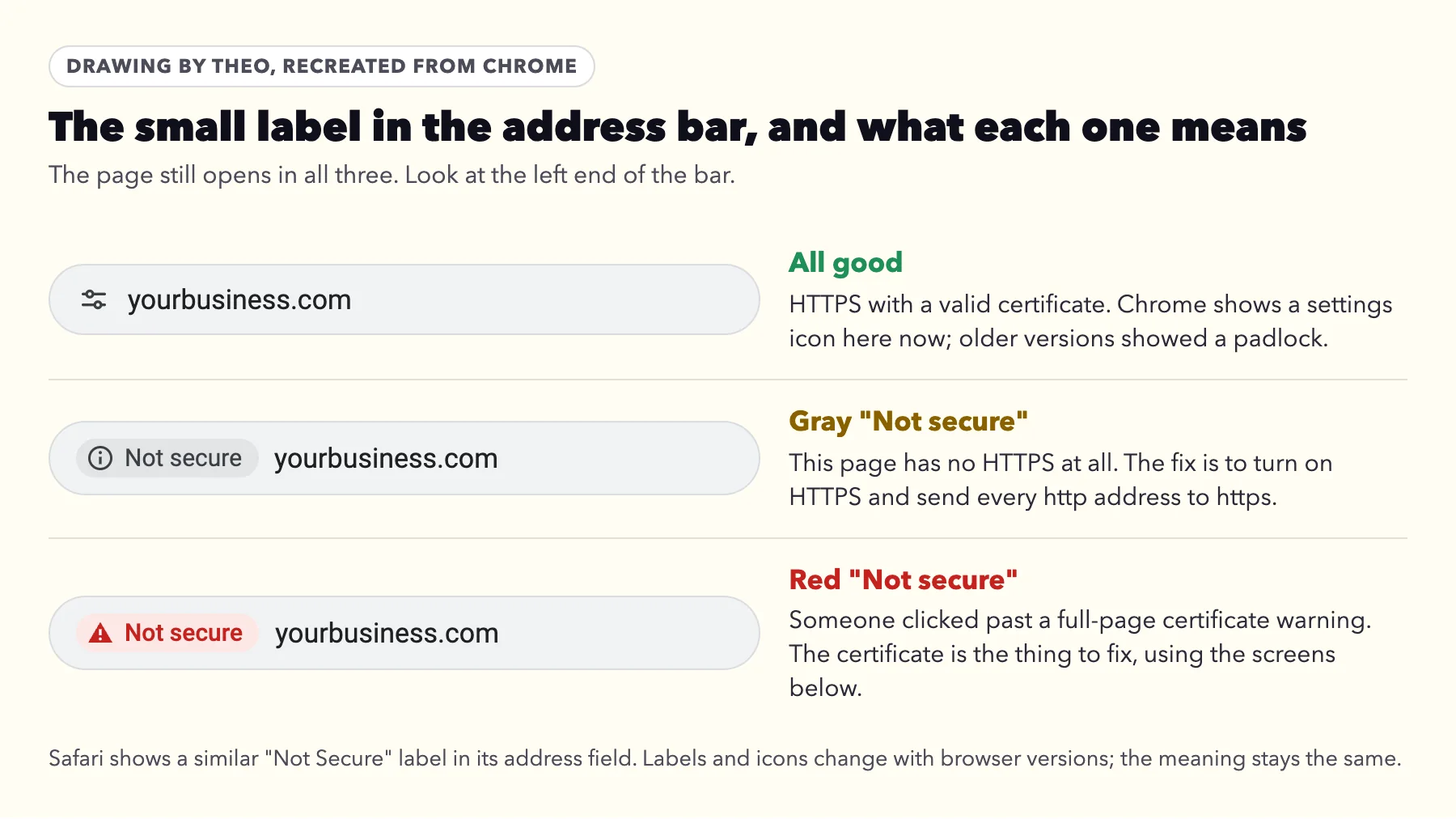 Recreated Chrome address bars: a settings icon for a secure page, a gray Not secure label for a page without HTTPS, and a red Not secure label after a certificate warning