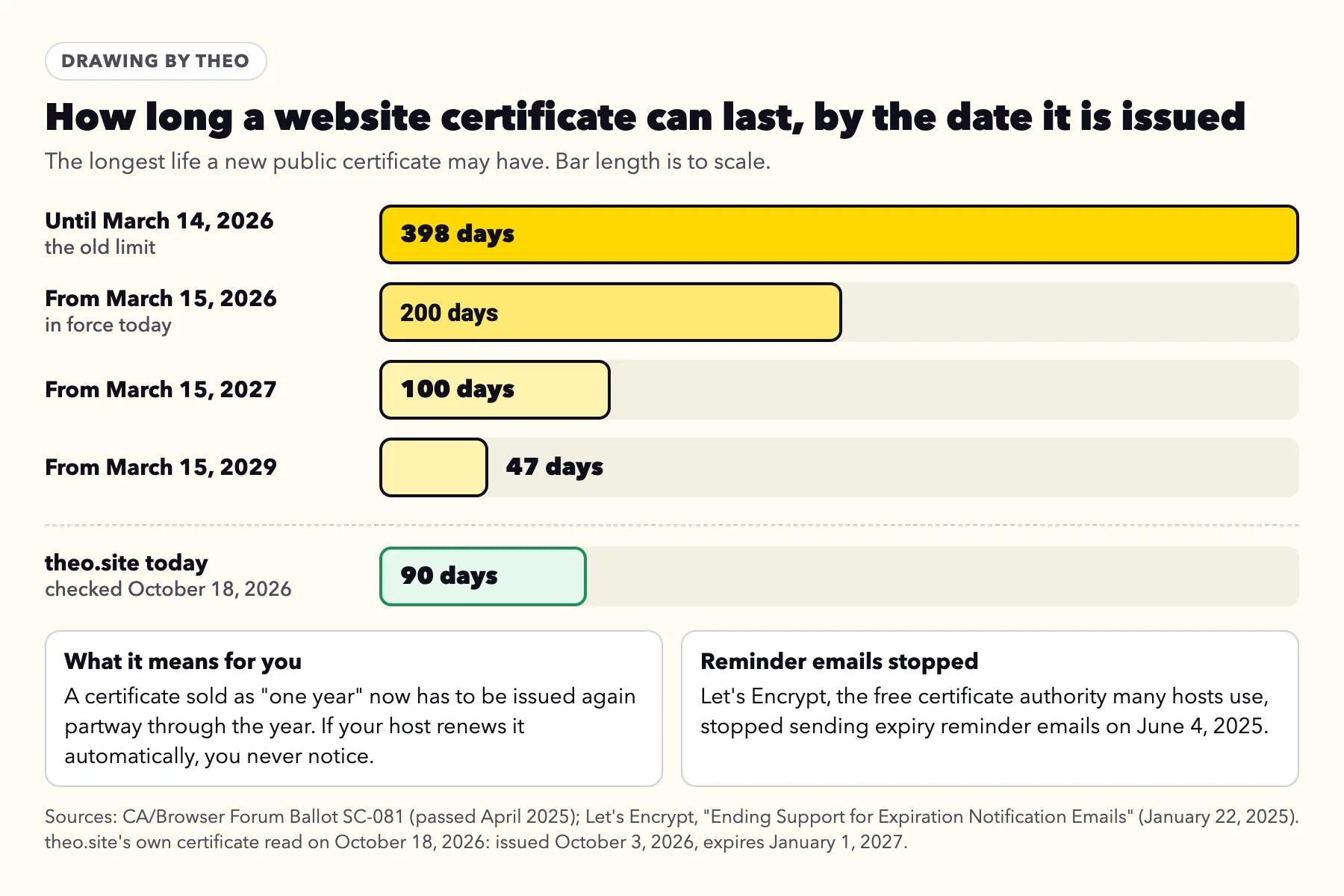 Bar chart of the longest life of a new certificate: 398 days until March 14, 2026, 200 days from March 15, 2026, 100 days from March 15, 2027, 47 days from March 15, 2029, with theo.site's 90-day certificate for comparison