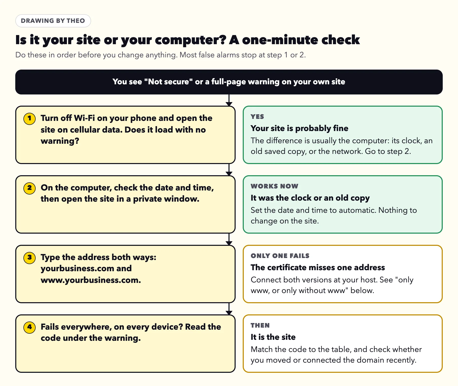 Flow chart of the one-minute check: the phone on cellular data, then the computer's clock and a private window, then both versions of the address, then reading the code