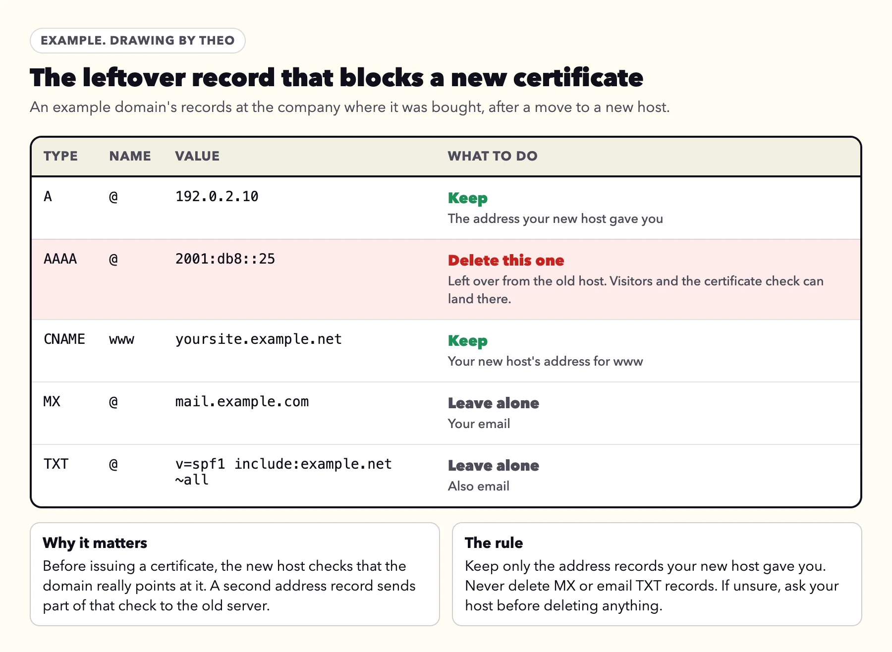 A list of domain records with an old AAAA record from the previous host marked delete, the new A and CNAME records marked keep, and the MX and TXT email records marked leave alone