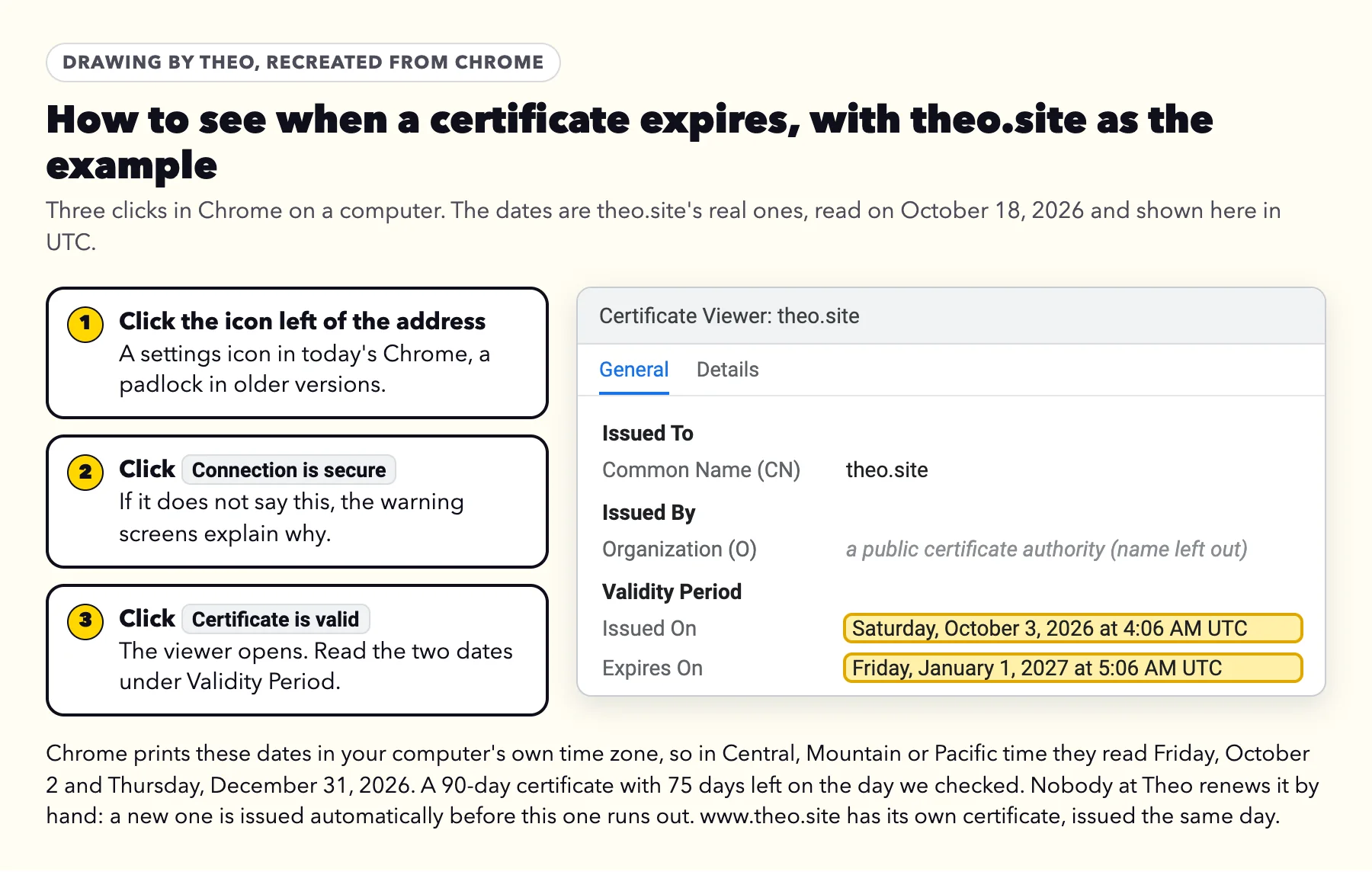 Recreated Chrome certificate viewer for theo.site showing Issued On Saturday, October 3, 2026 at 4:06 AM UTC and Expires On Friday, January 1, 2027 at 5:06 AM UTC, beside the three clicks that open it