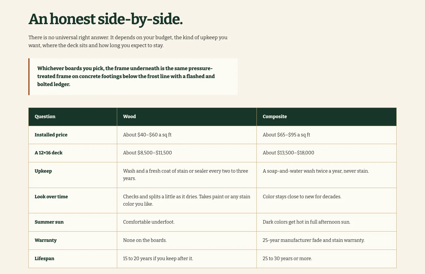 Ledgerwood Deck & Porch Wood or Composite page, built by Theo: a table comparing installed price, a 12 by 16 deck, upkeep, look over time, summer sun, warranty and lifespan for wood and composite